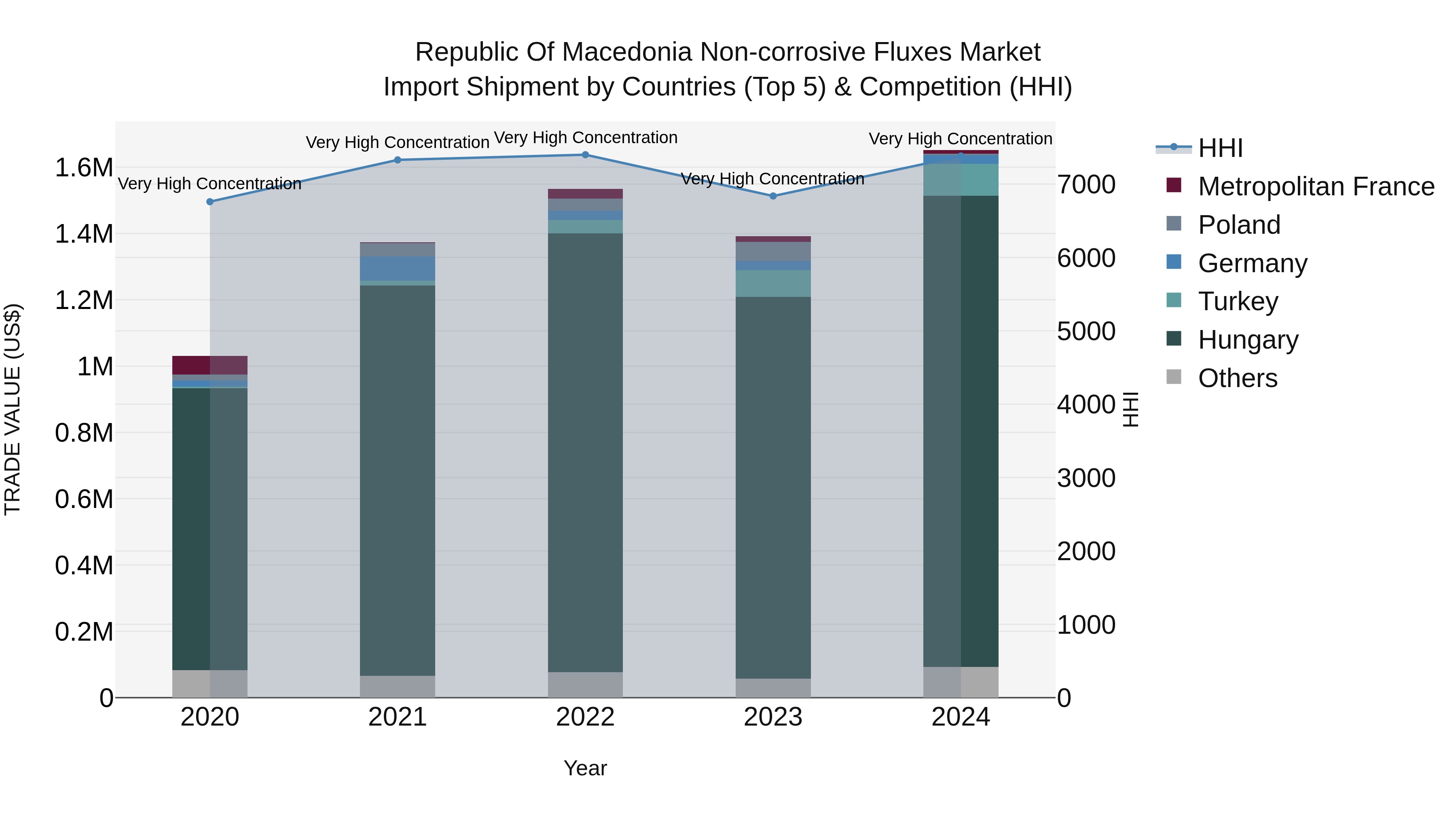 Republic Of Macedonia Non Corrosive Fluxes Market