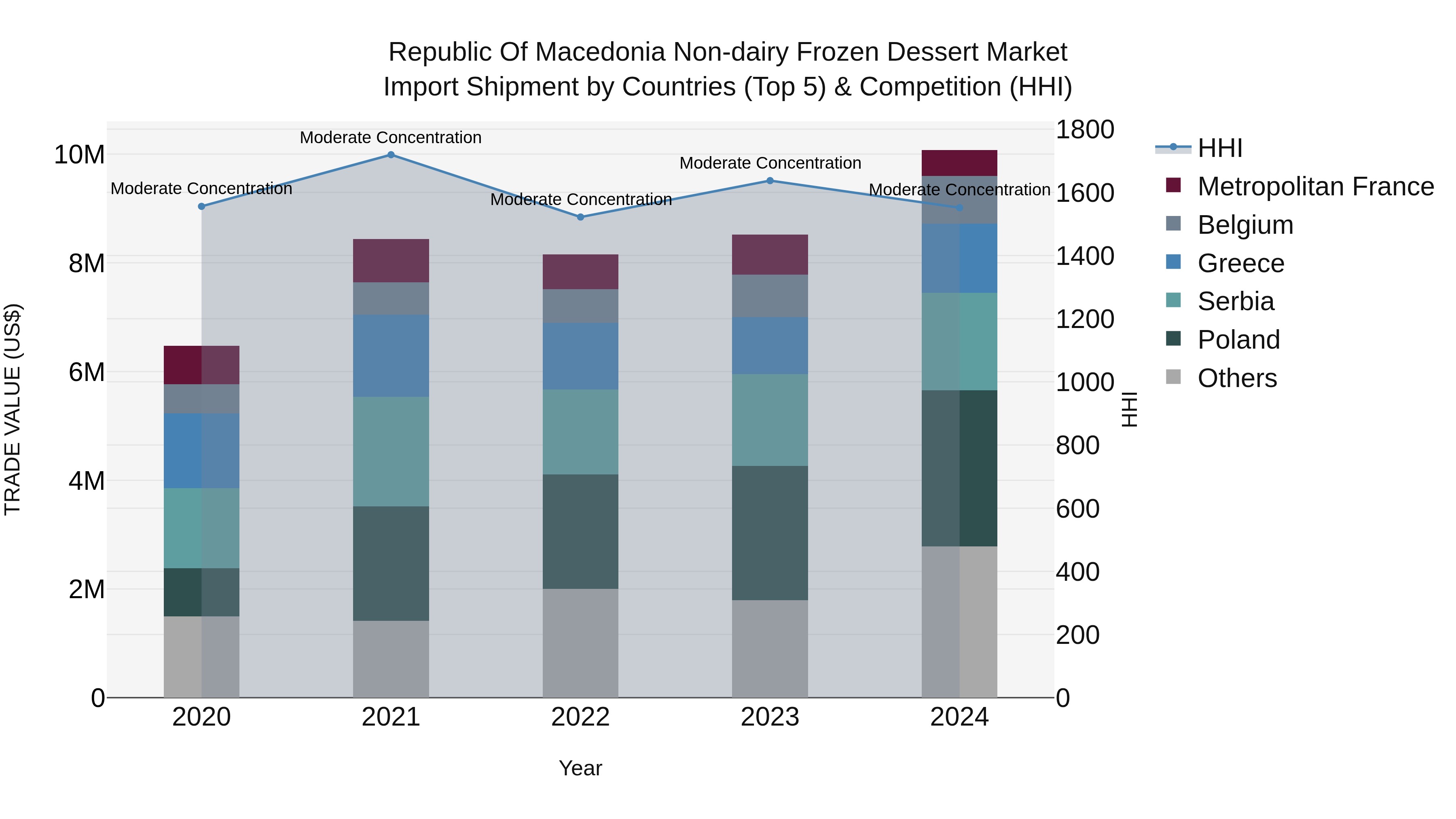 Republic Of Macedonia Non Dairy Frozen Dessert Market