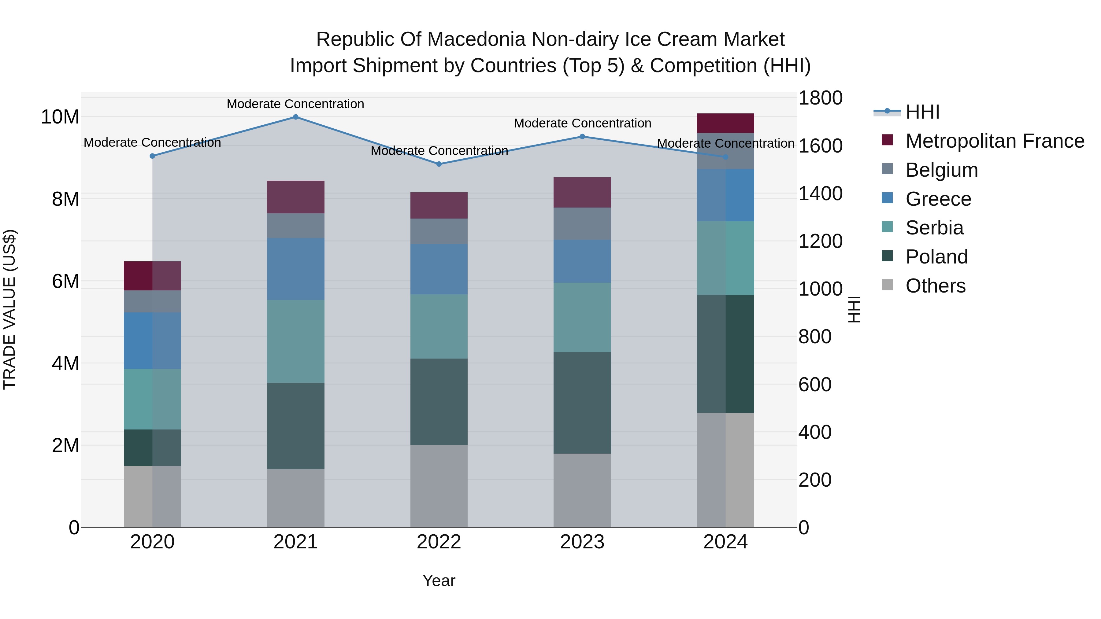 Republic Of Macedonia Non Dairy Ice Cream Market