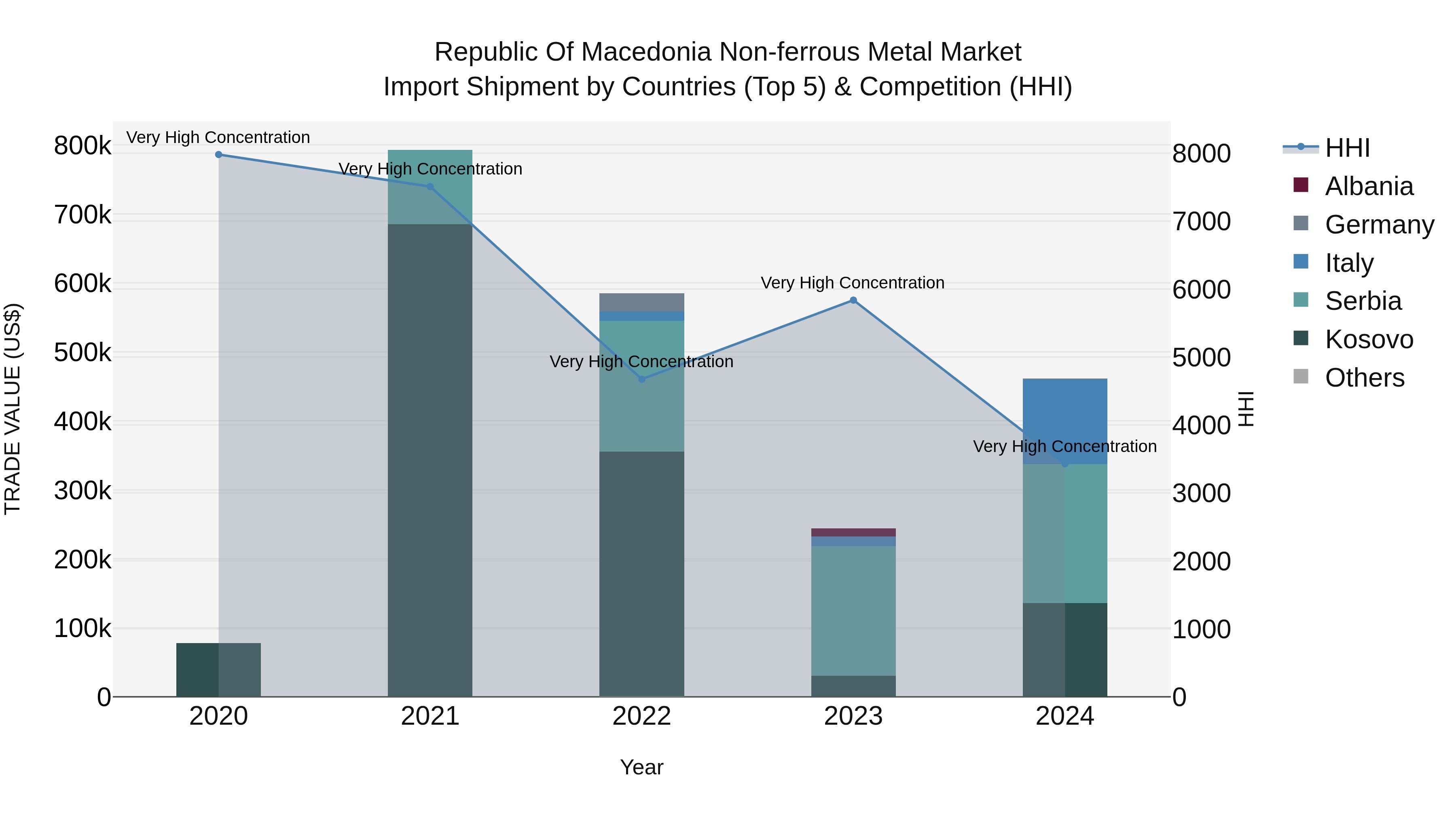 Republic Of Macedonia Non Ferrous Metal Market