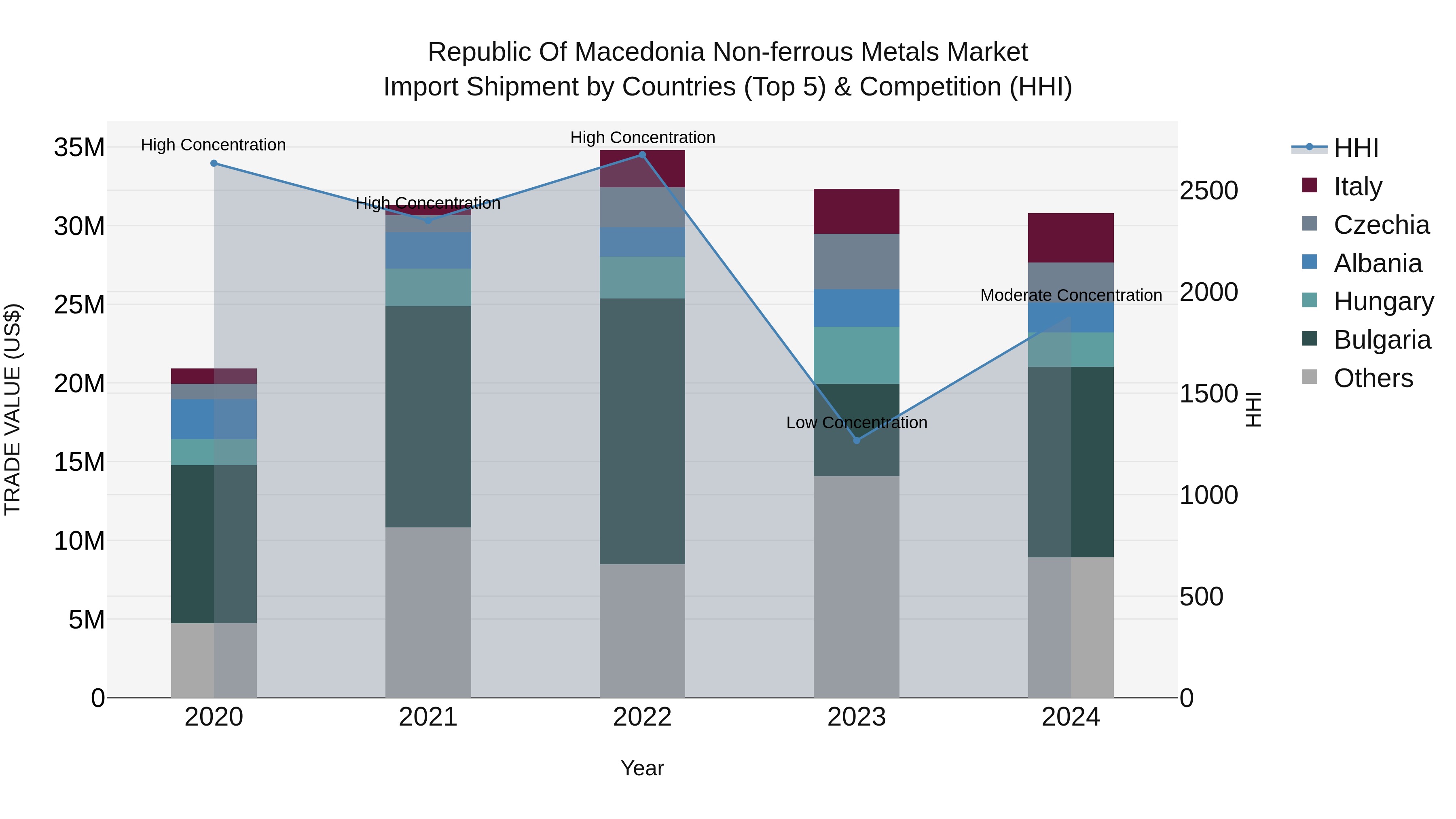 Republic Of Macedonia Non Ferrous Metals Market