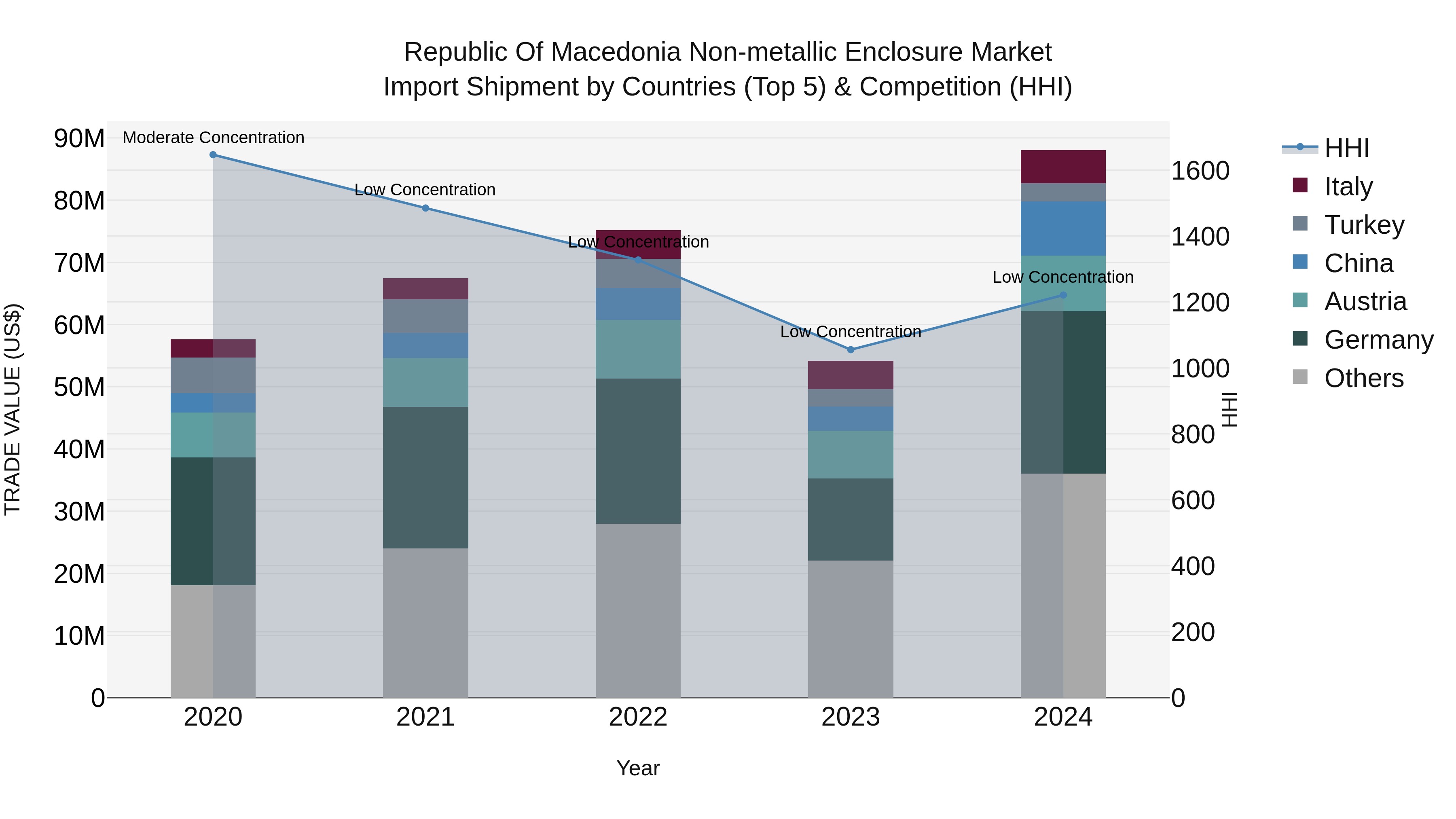 Republic Of Macedonia Non Metallic Enclosure Market