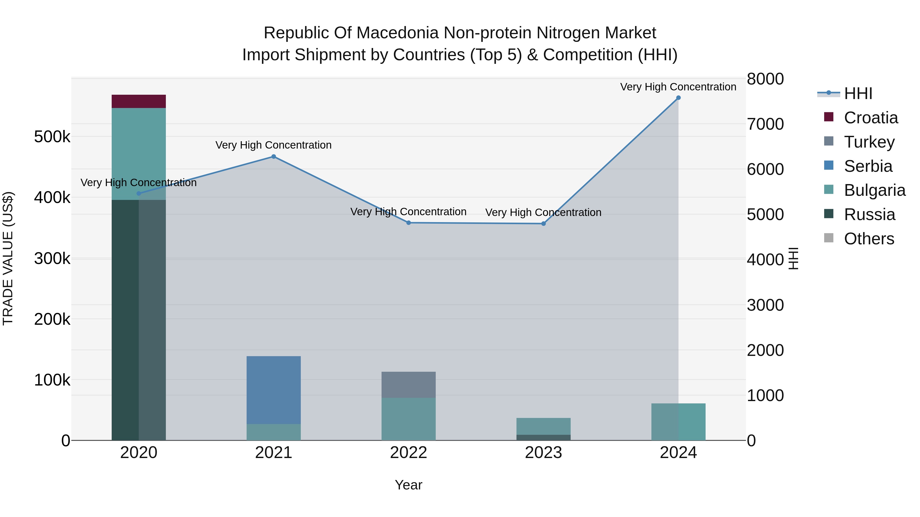 Republic Of Macedonia Non Protein Nitrogen Market