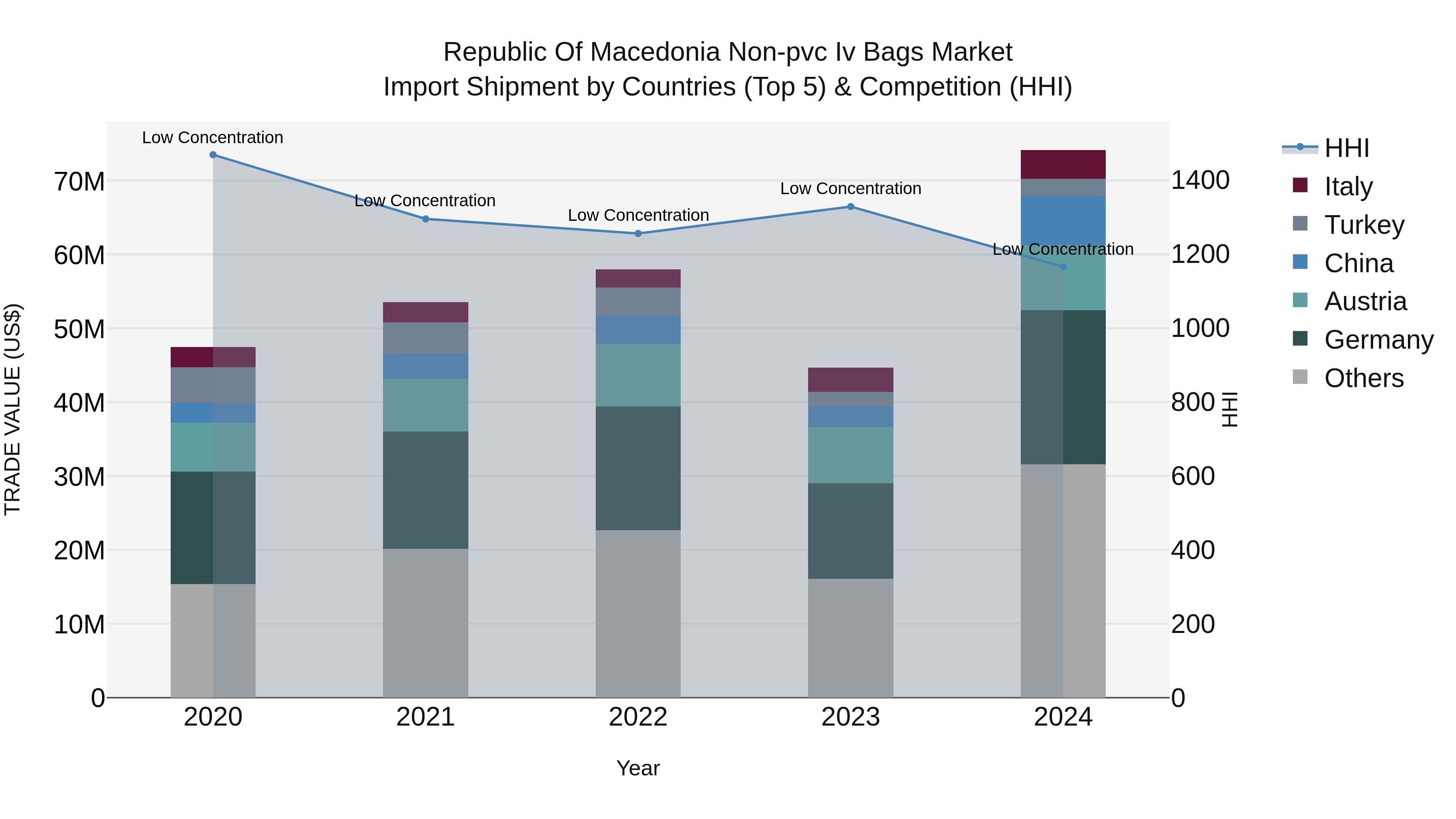 Republic Of Macedonia Non Pvc Iv Bags Market