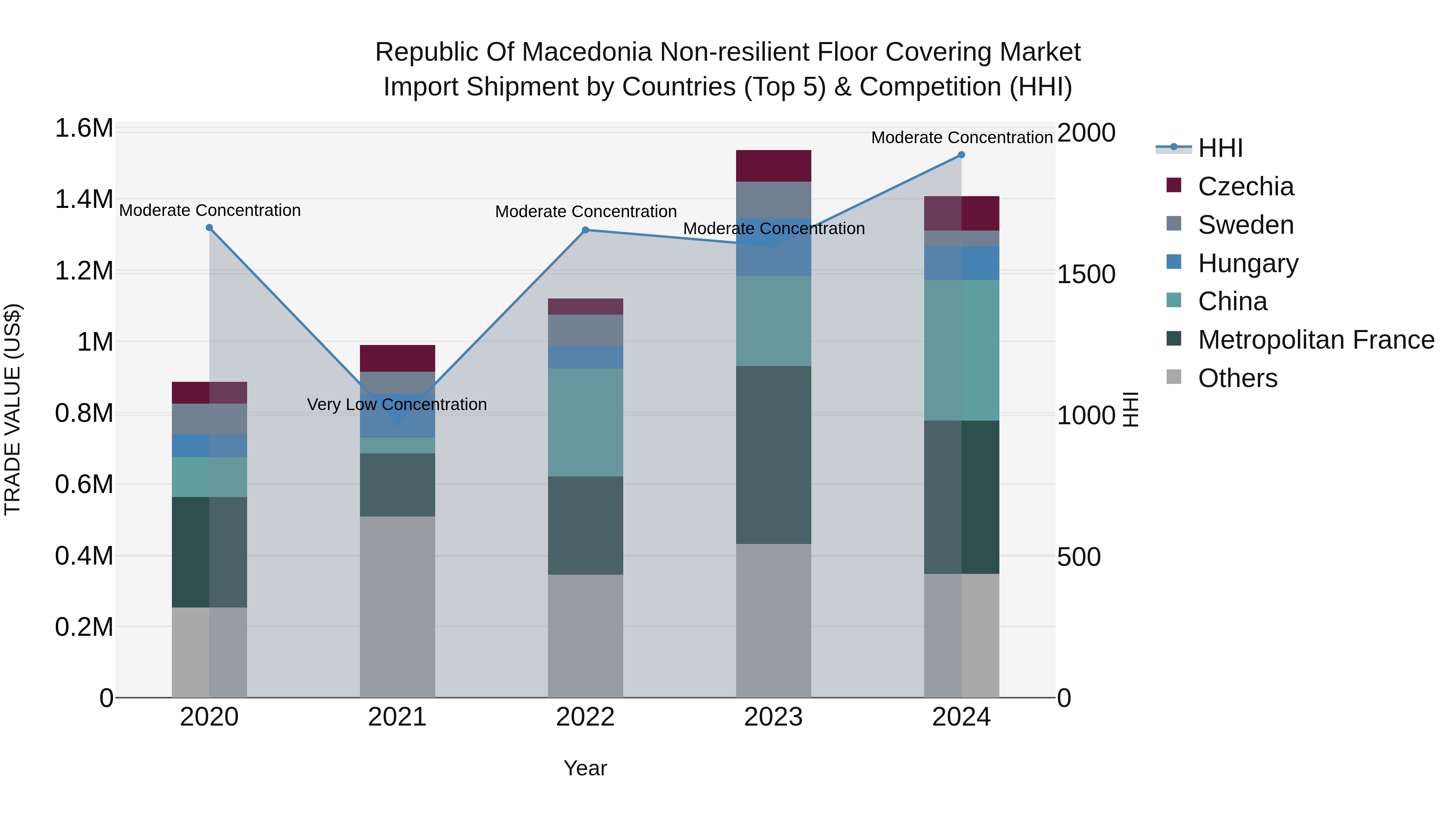 Republic Of Macedonia Non Resilient Floor Covering Market