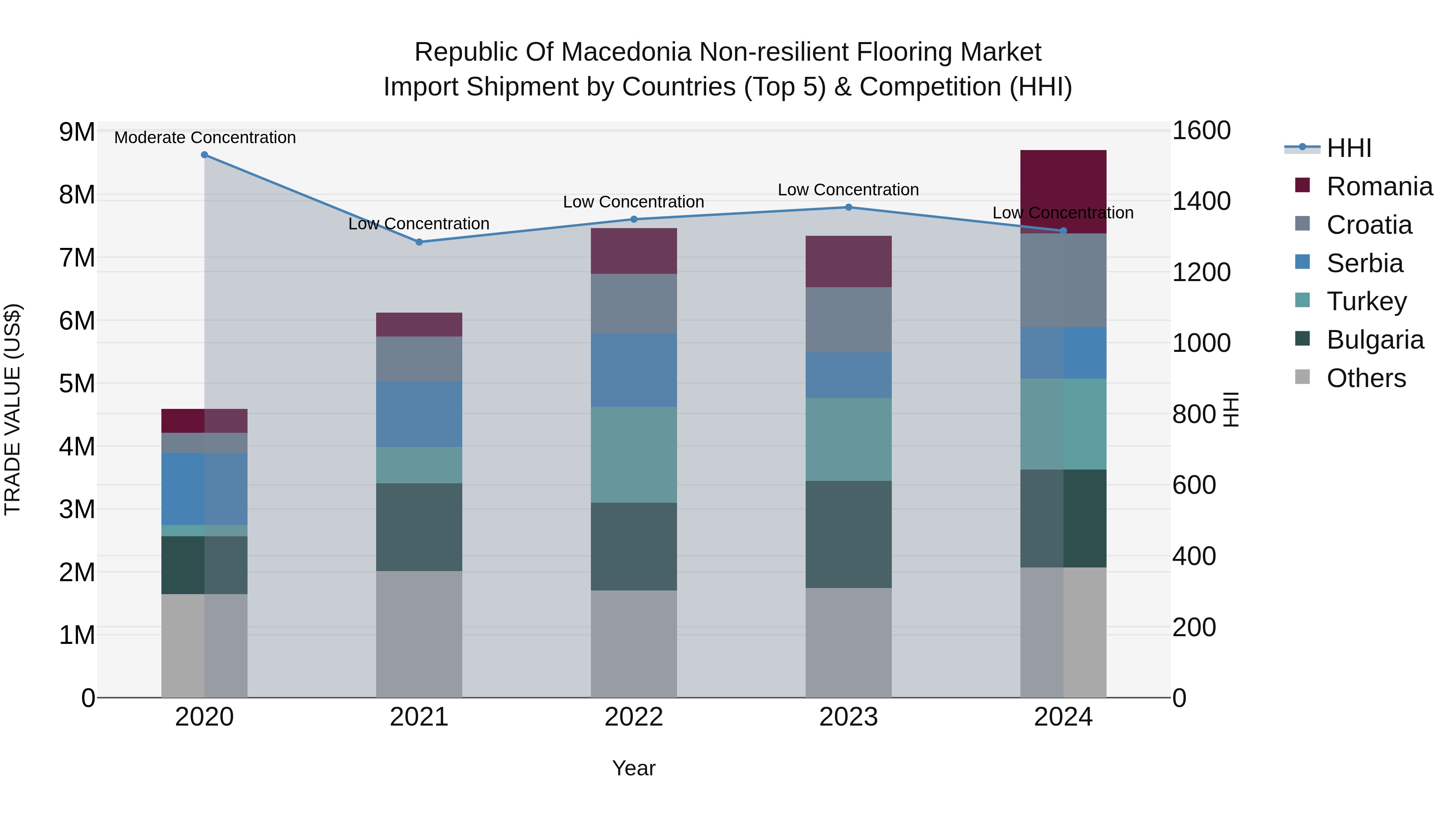 Republic Of Macedonia Non Resilient Flooring Market