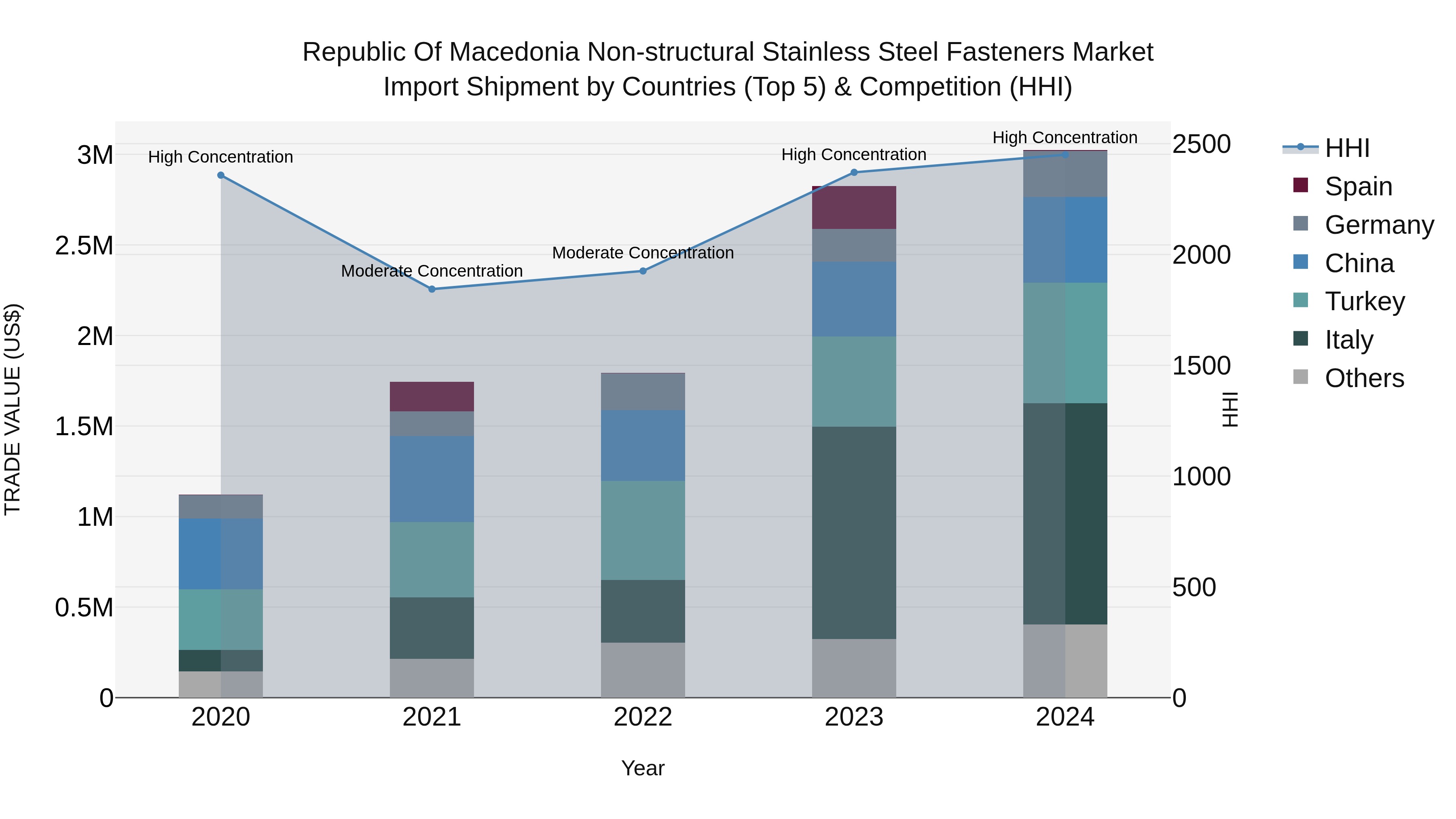 Republic Of Macedonia Non Structural Stainless Steel Fasteners Market