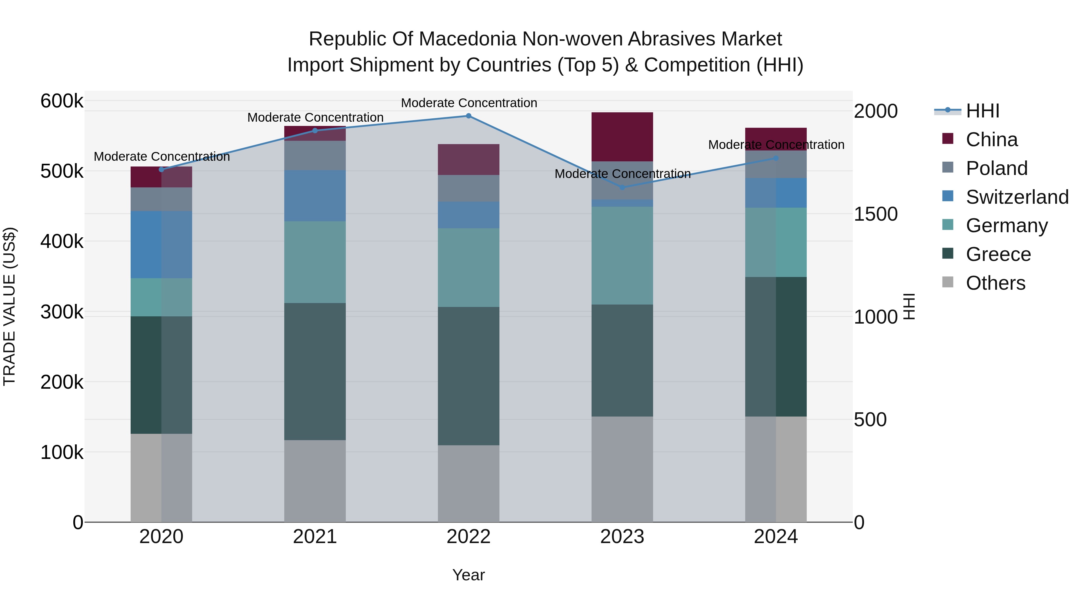 Republic Of Macedonia Non Woven Abrasives Market