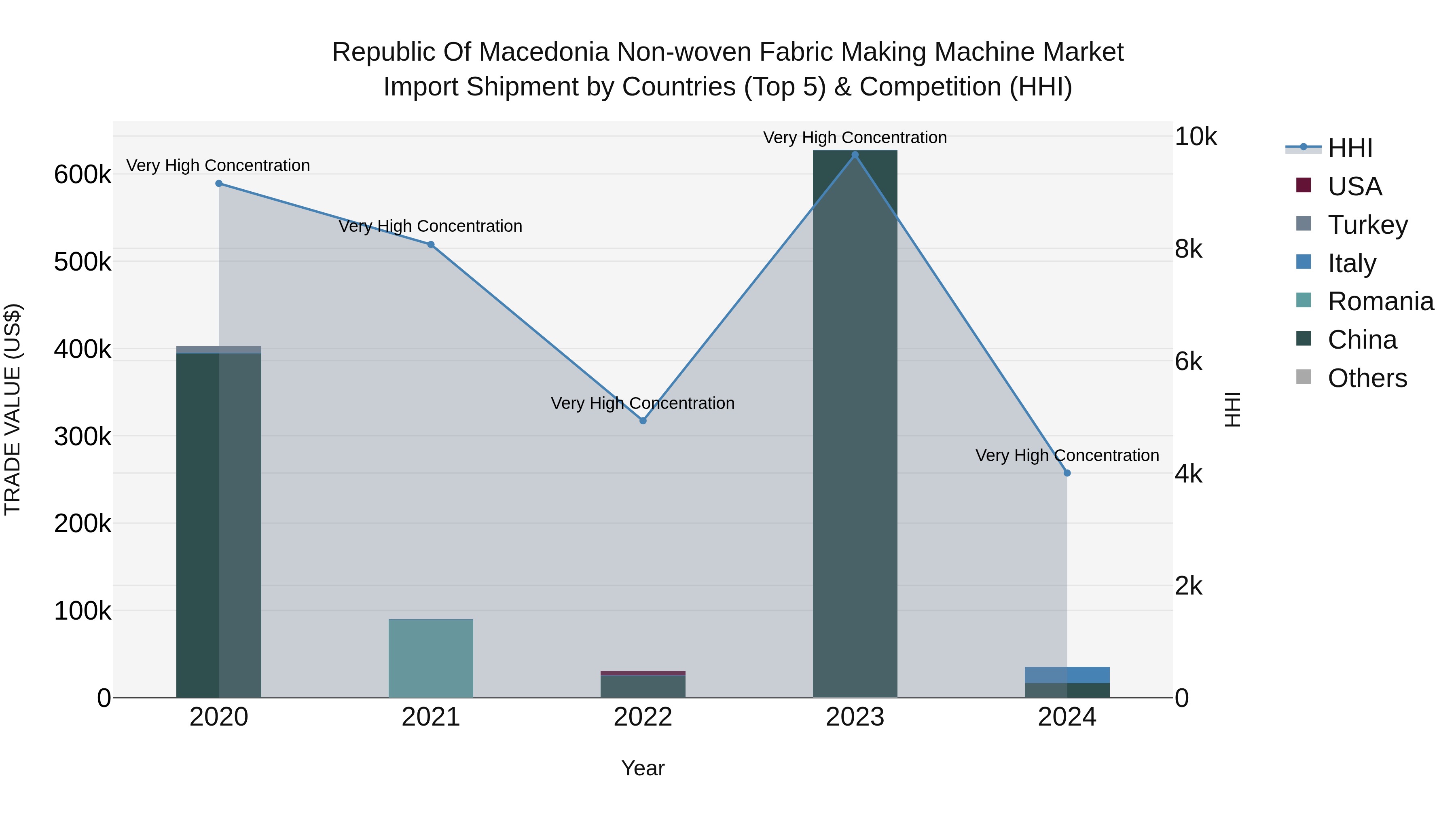 Republic Of Macedonia Non Woven Fabric Making Machine Market