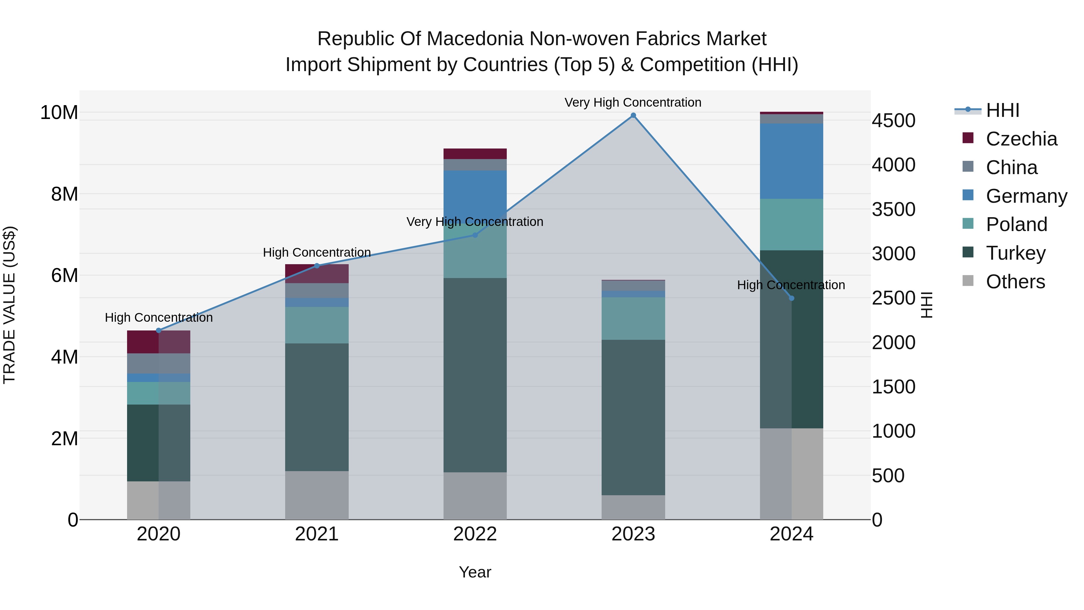 Republic Of Macedonia Non Woven Fabrics Market