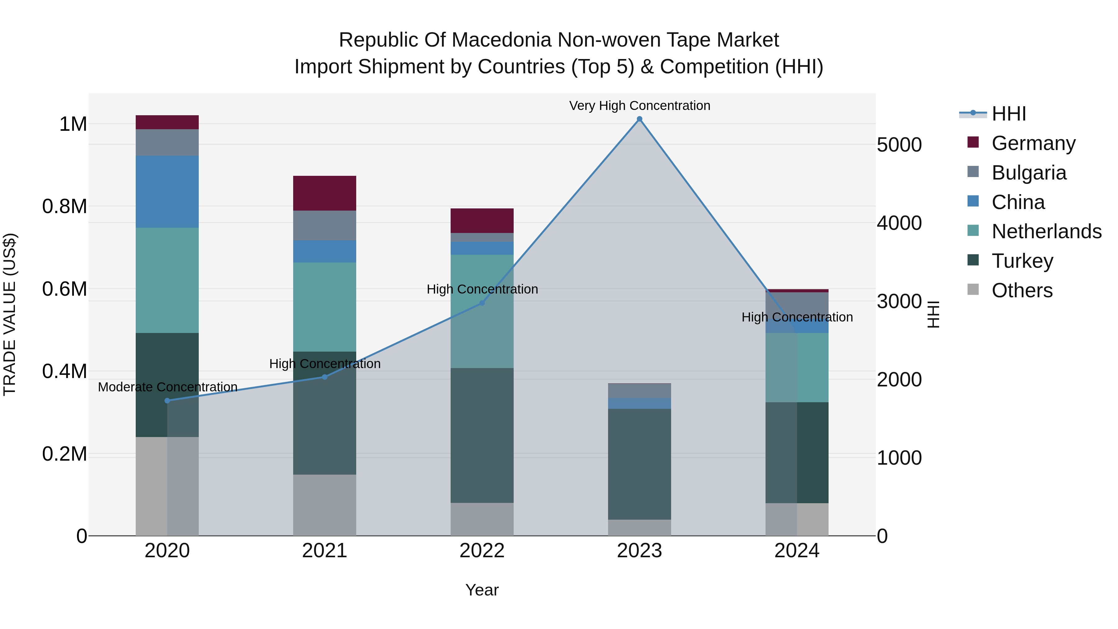 Republic Of Macedonia Non Woven Tape Market