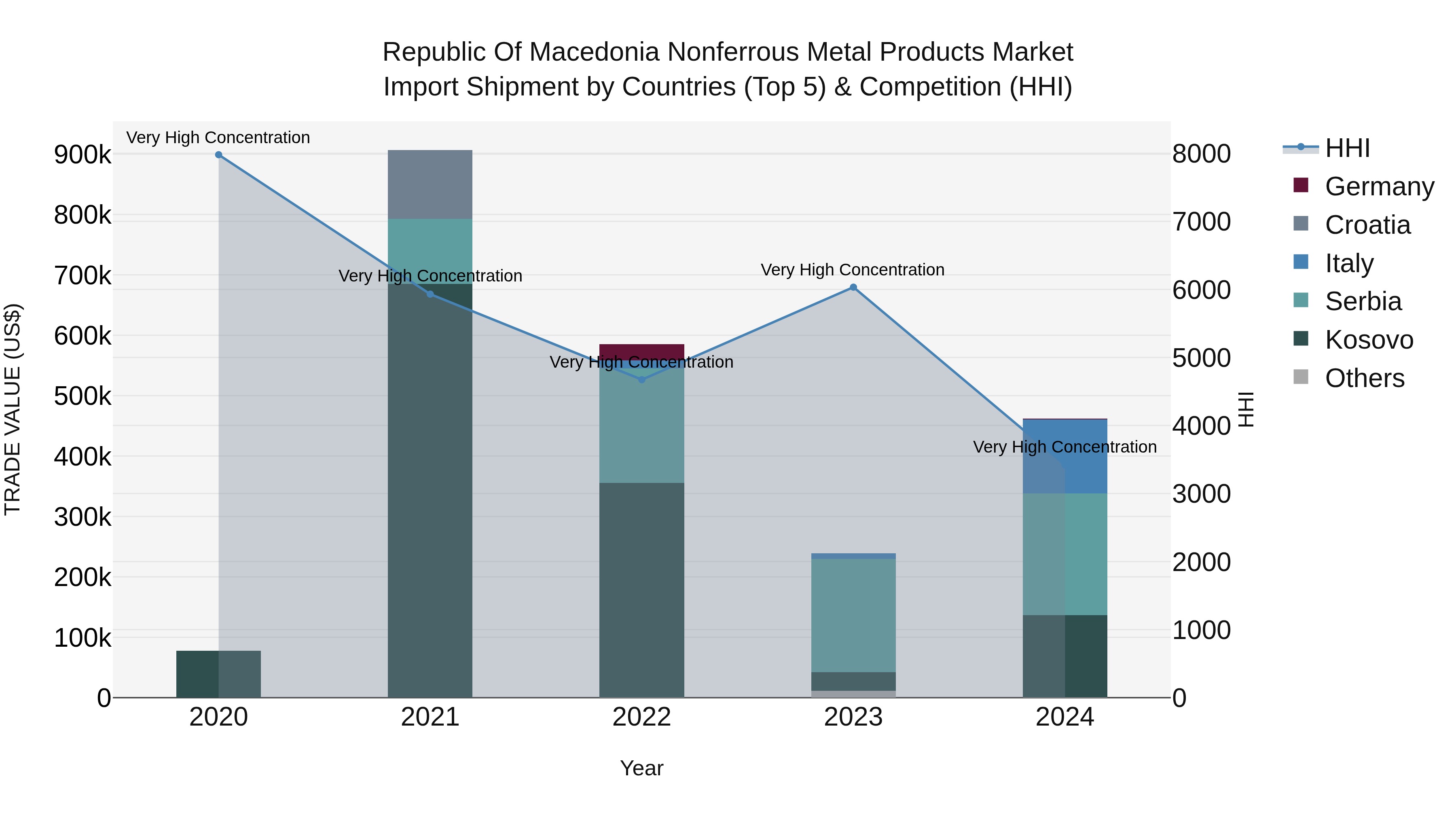 Republic Of Macedonia Nonferrous Metal Products Market