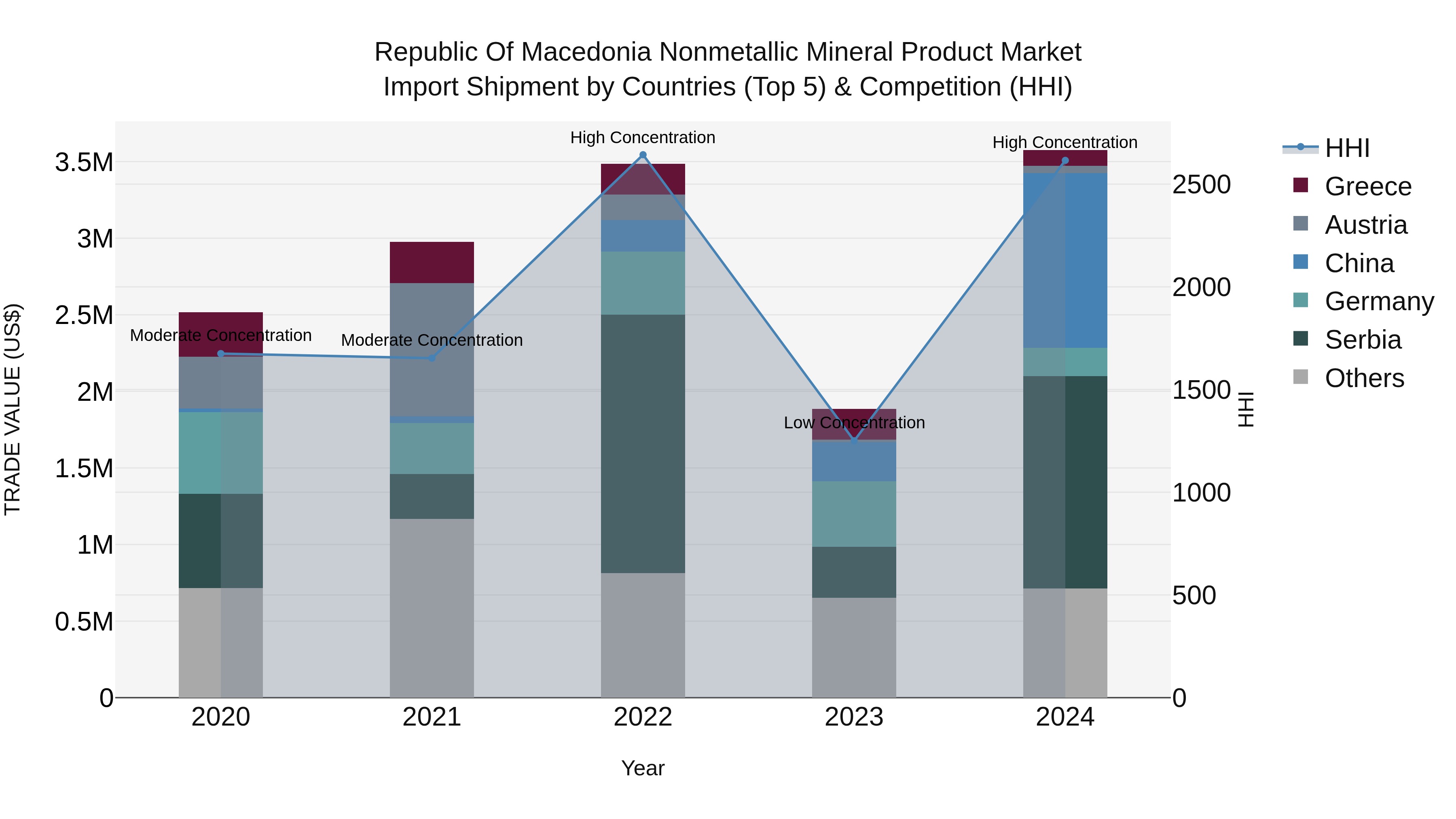 Republic Of Macedonia Nonmetallic Mineral Product Market