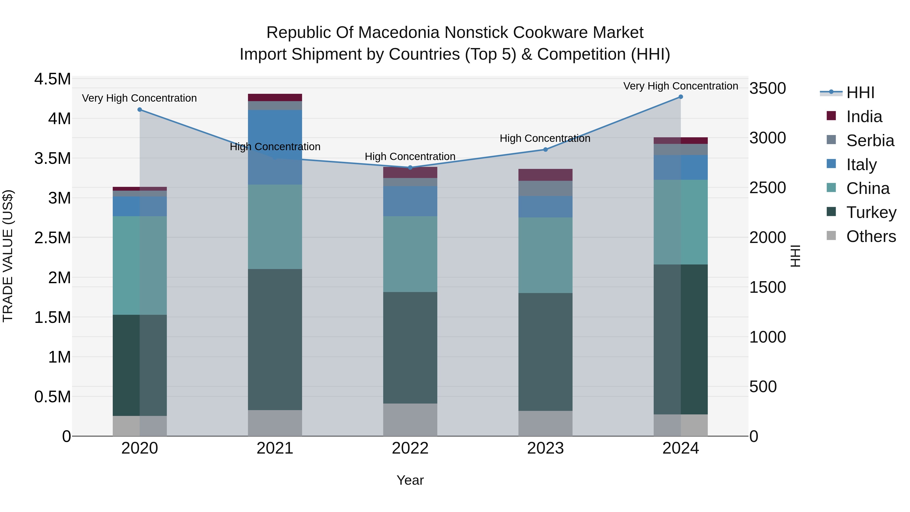 Republic Of Macedonia Nonstick Cookware Market