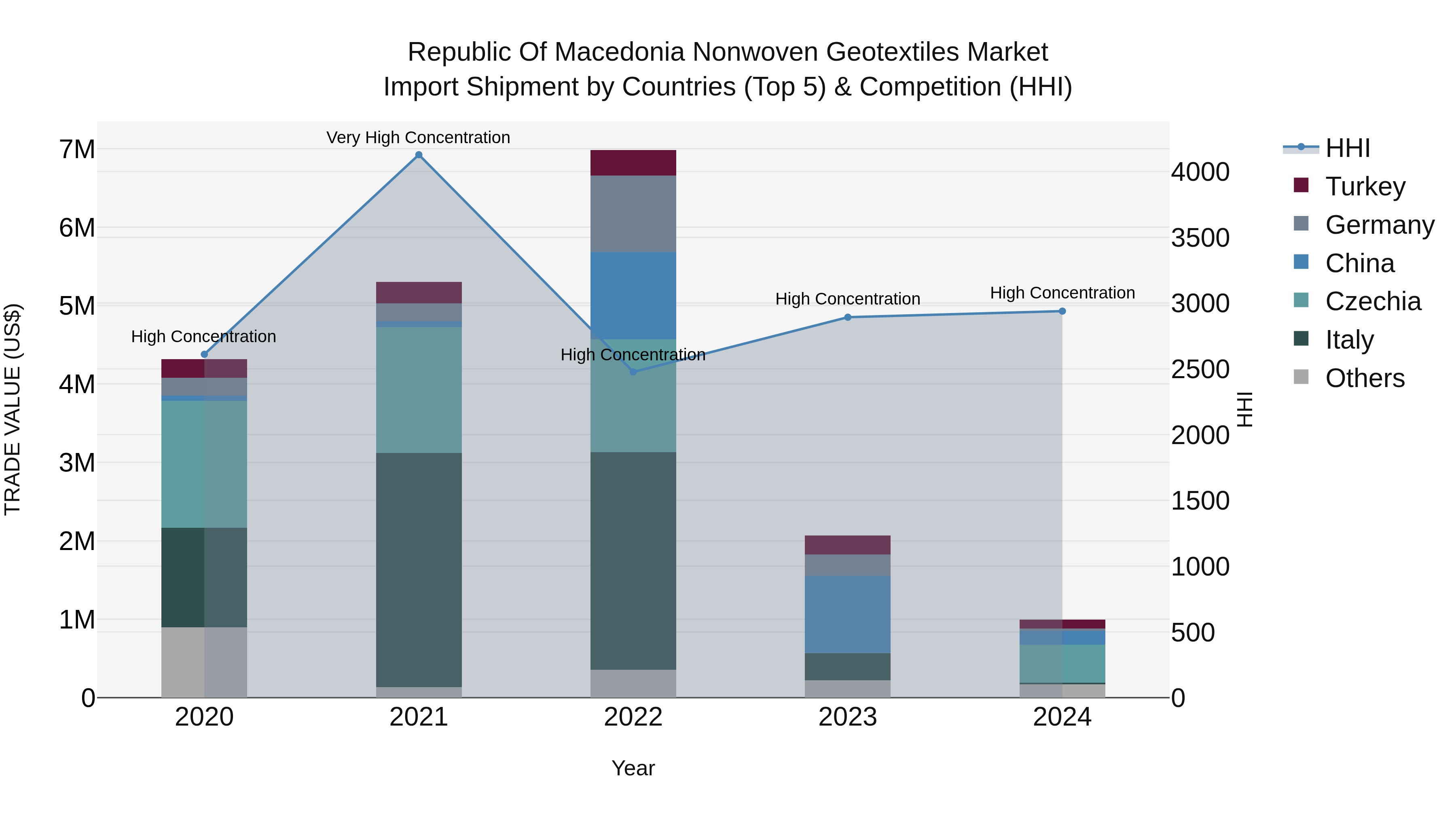 Republic Of Macedonia Nonwoven Geotextiles Market