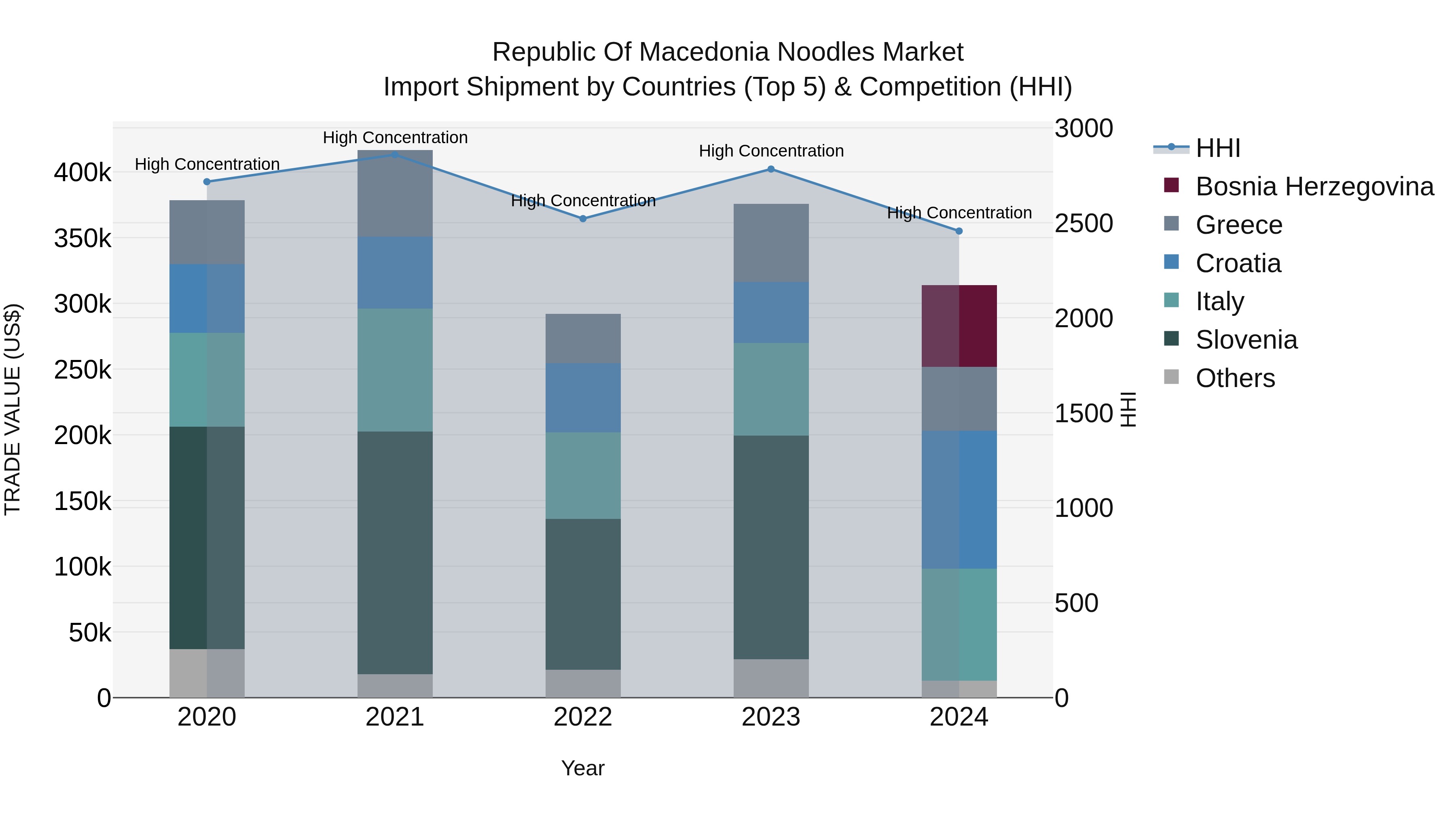 Republic Of Macedonia Noodles Market