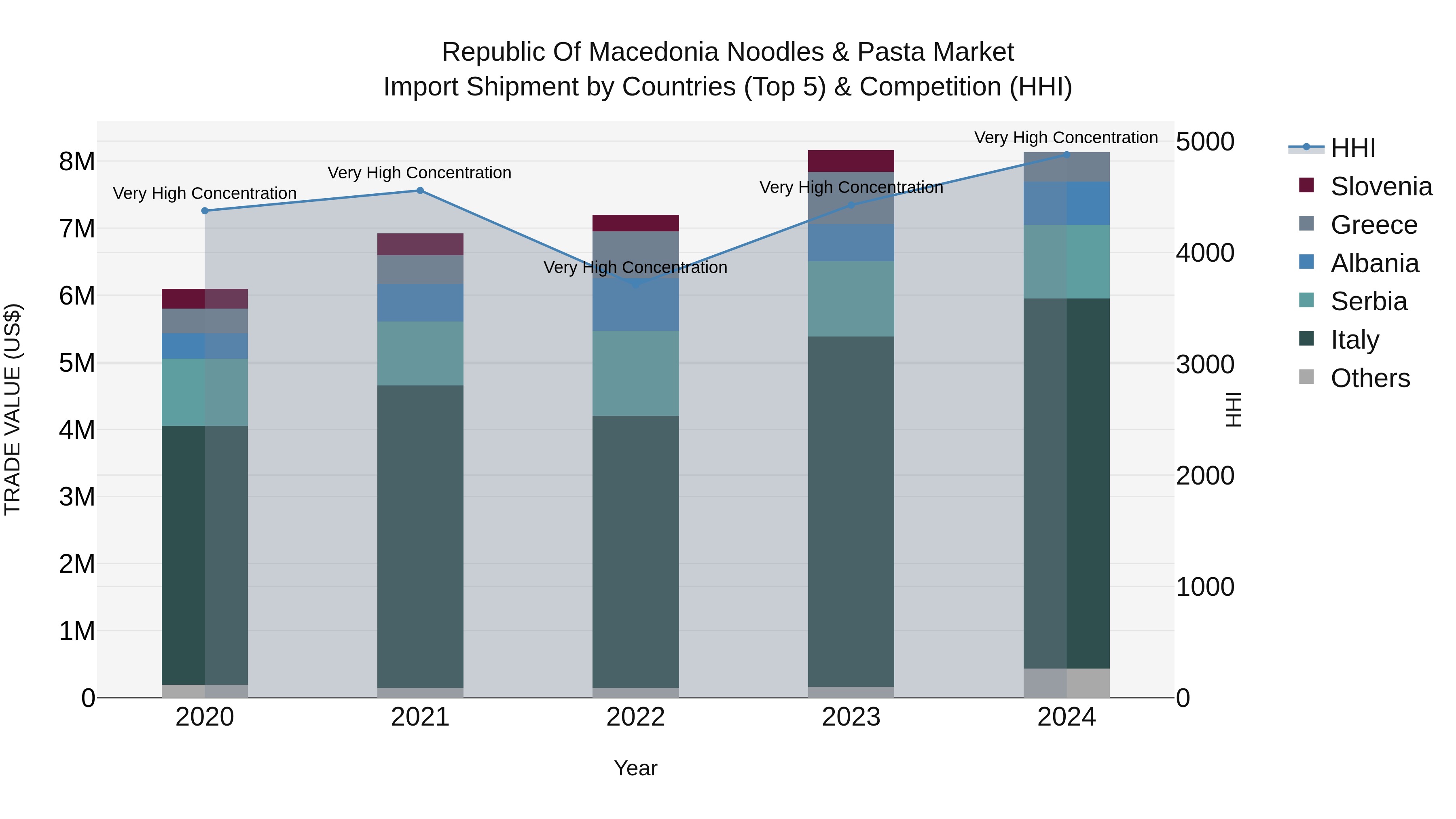 Republic Of Macedonia Noodles & Pasta Market