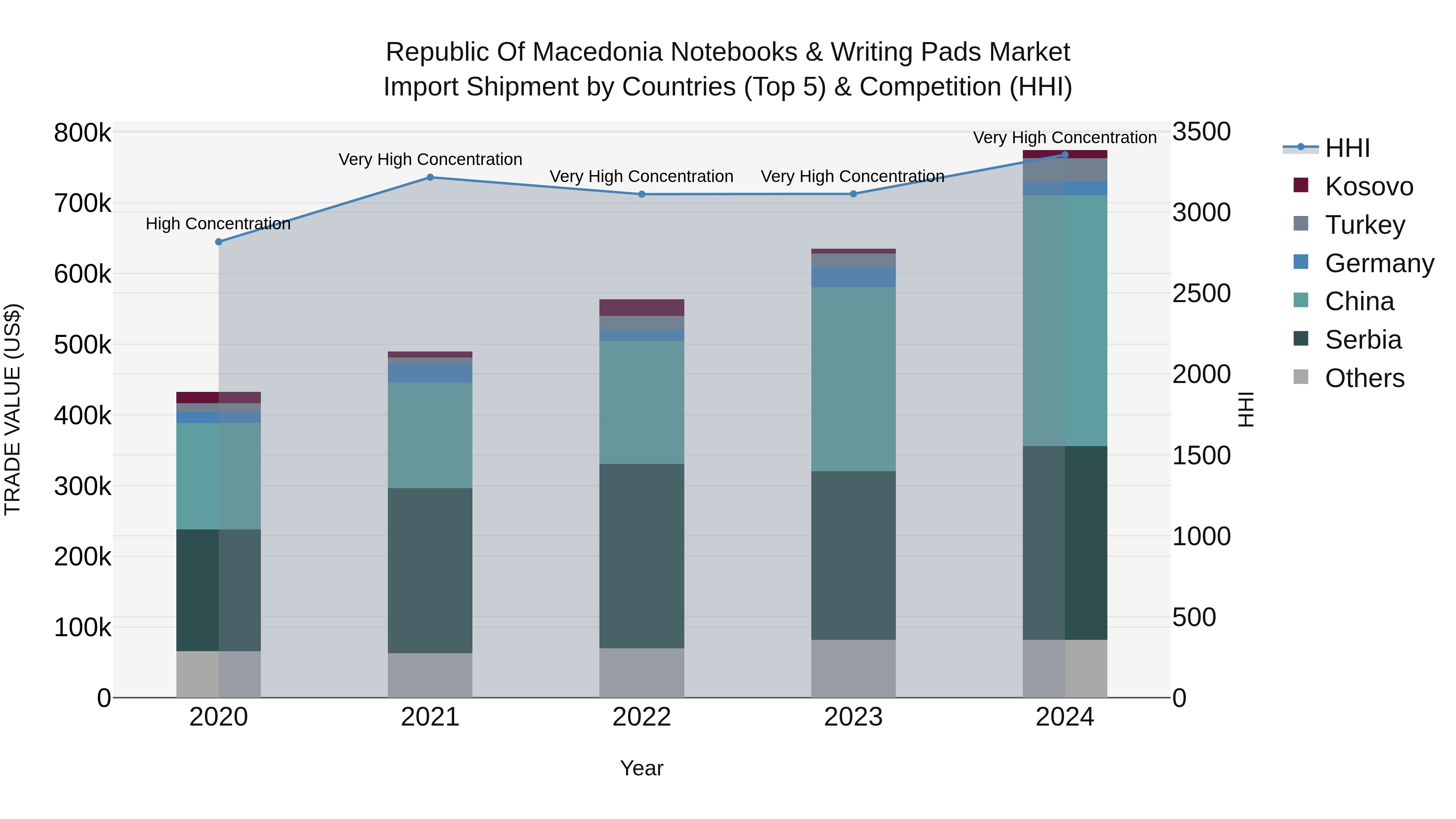 Republic Of Macedonia Notebooks & Writing Pads Market