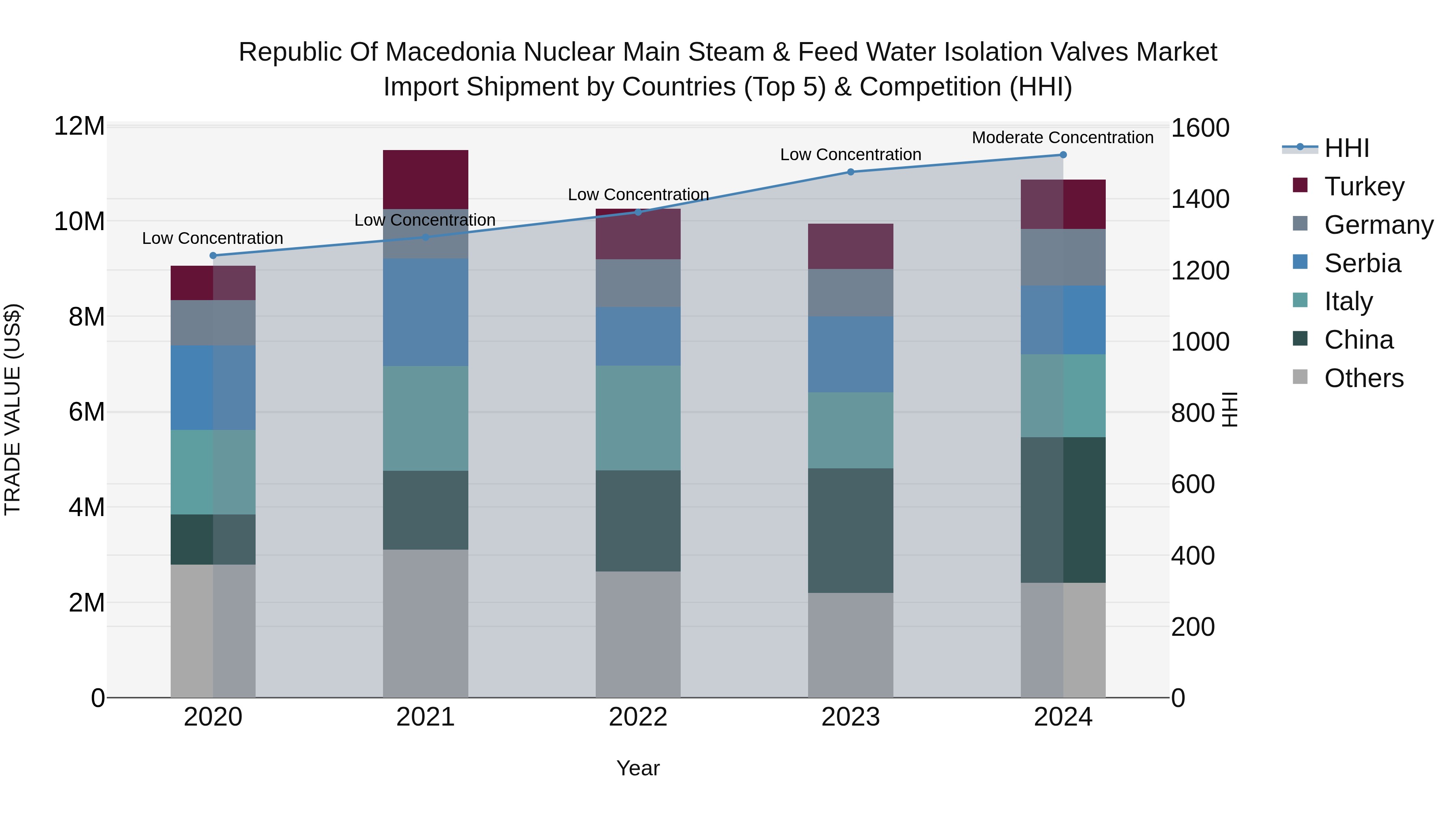 Republic Of Macedonia Nuclear Main Steam & Feed Water Isolation Valves Market