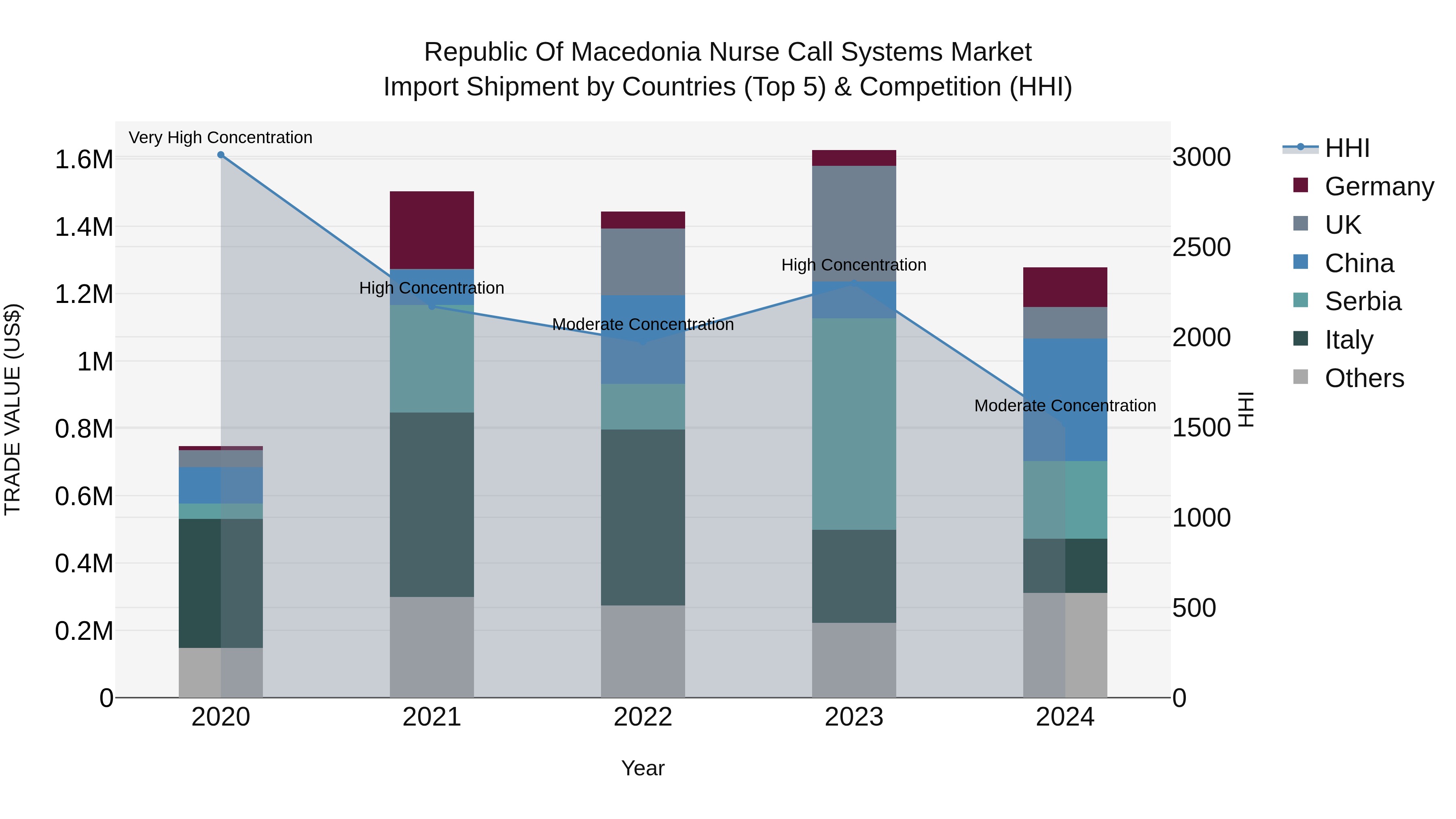 Republic Of Macedonia Nurse Call Systems Market