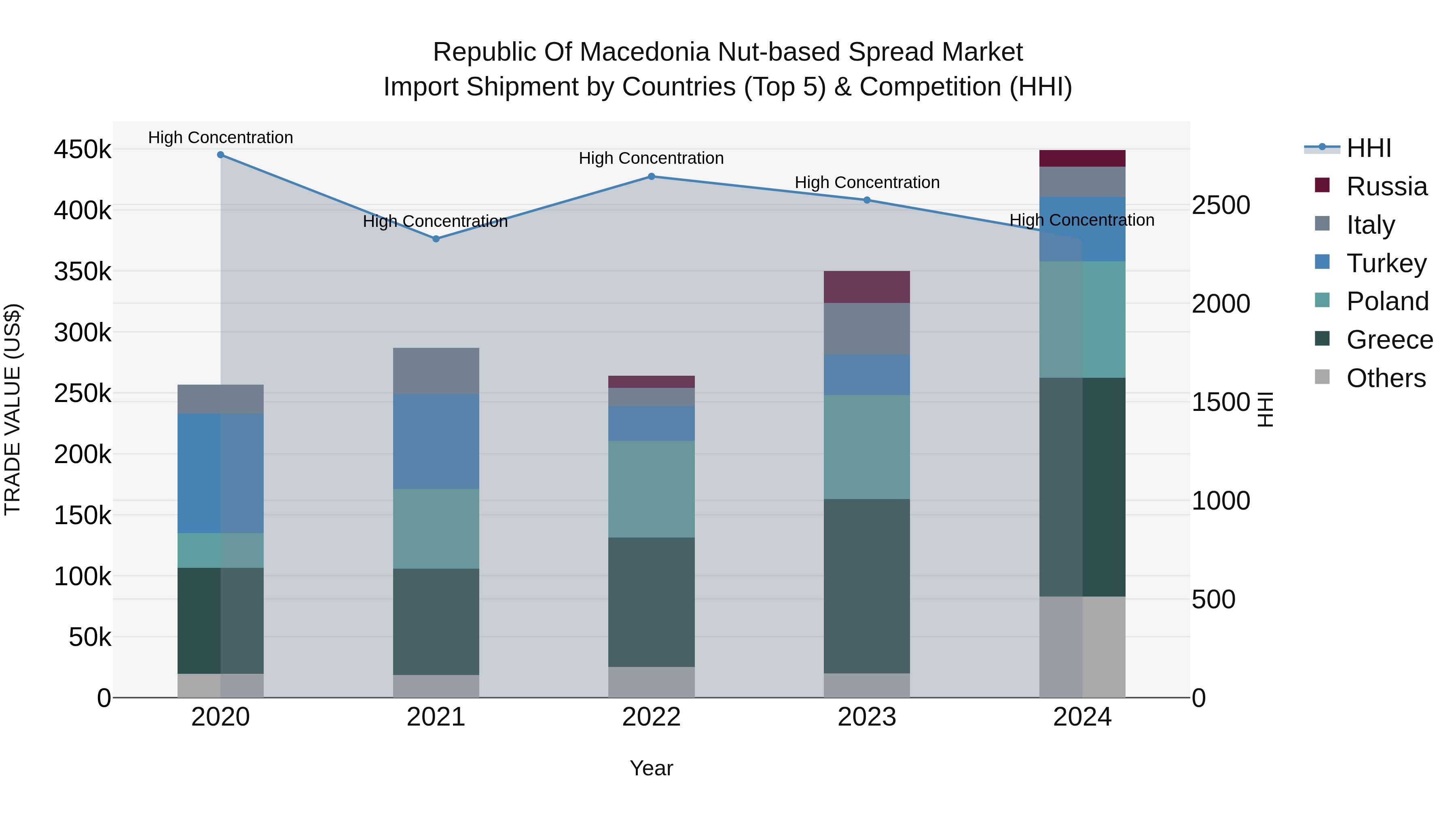Republic Of Macedonia Nut Based Spread Market