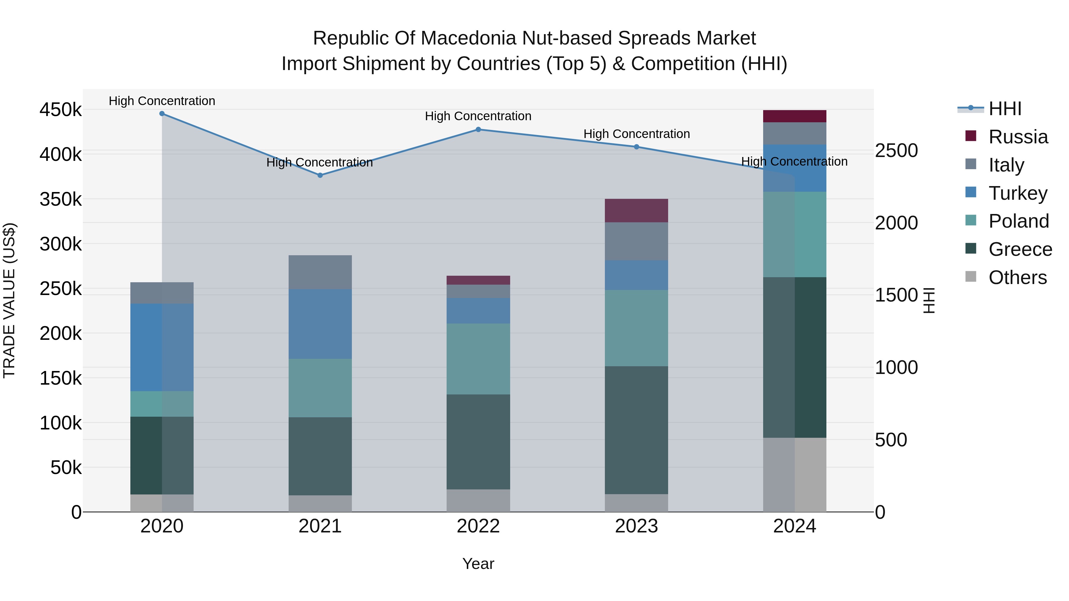 Republic Of Macedonia Nut Based Spreads Market