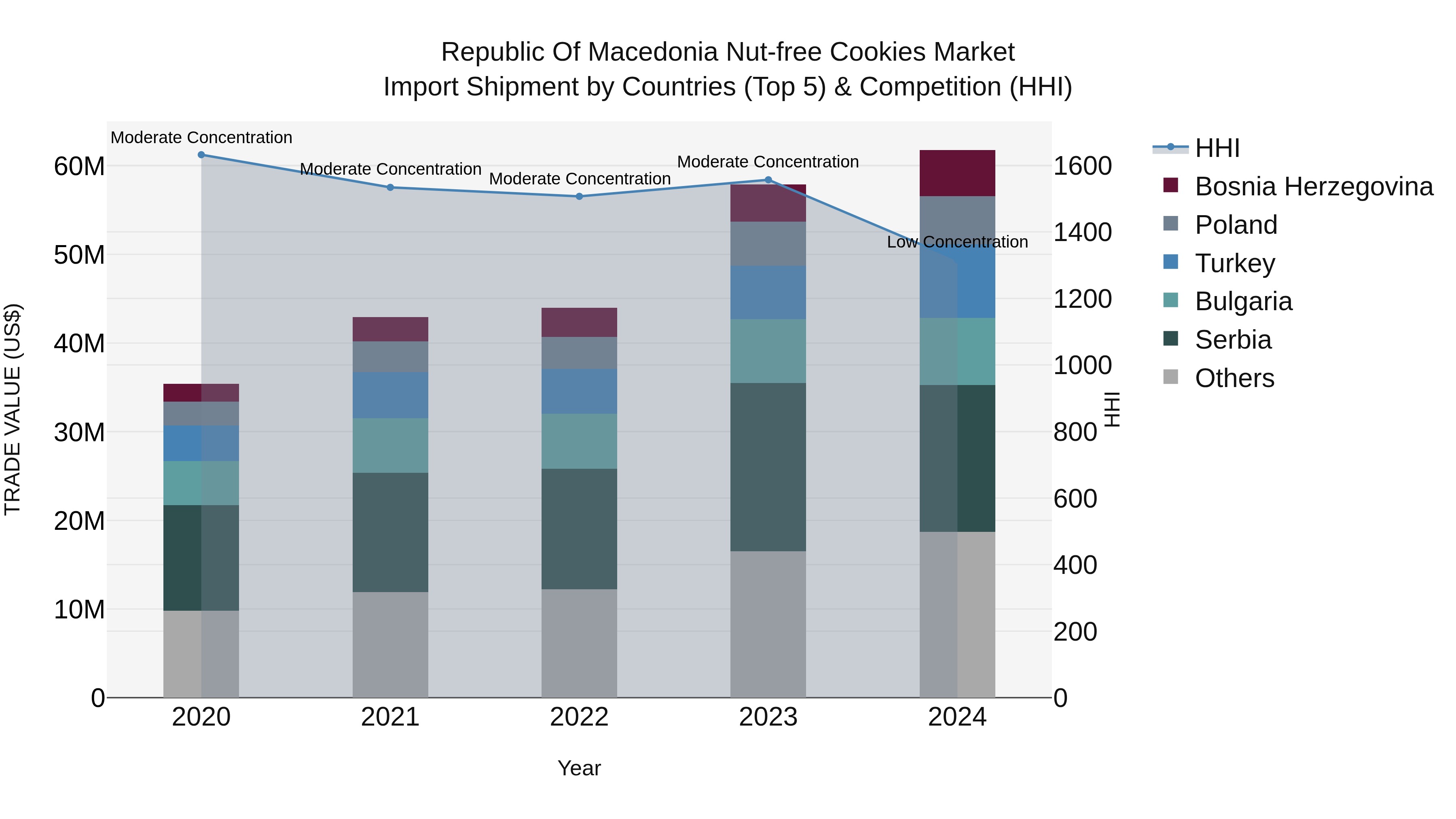 Republic Of Macedonia Nut Free Cookies Market