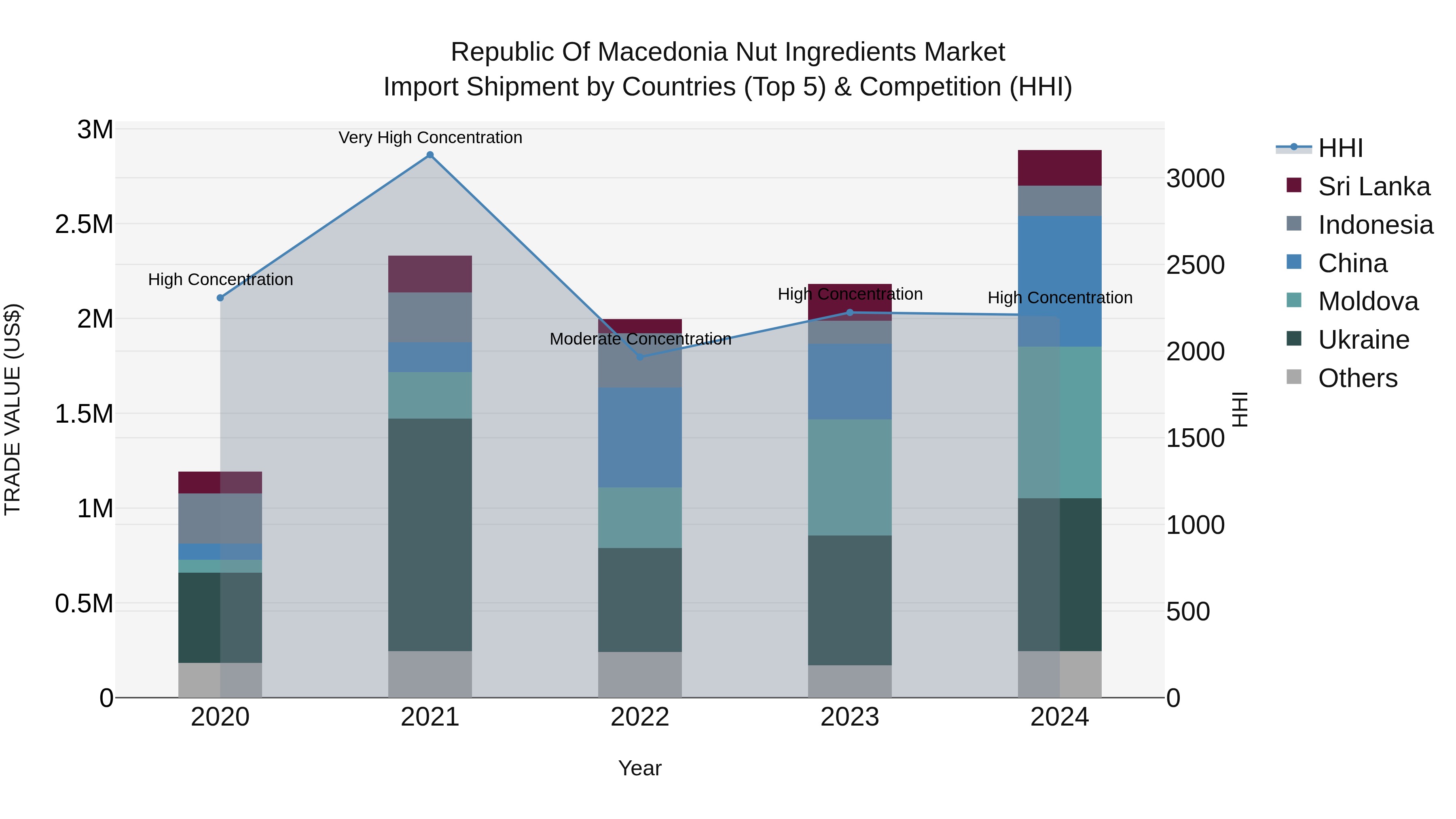 Republic Of Macedonia Nut Ingredients Market
