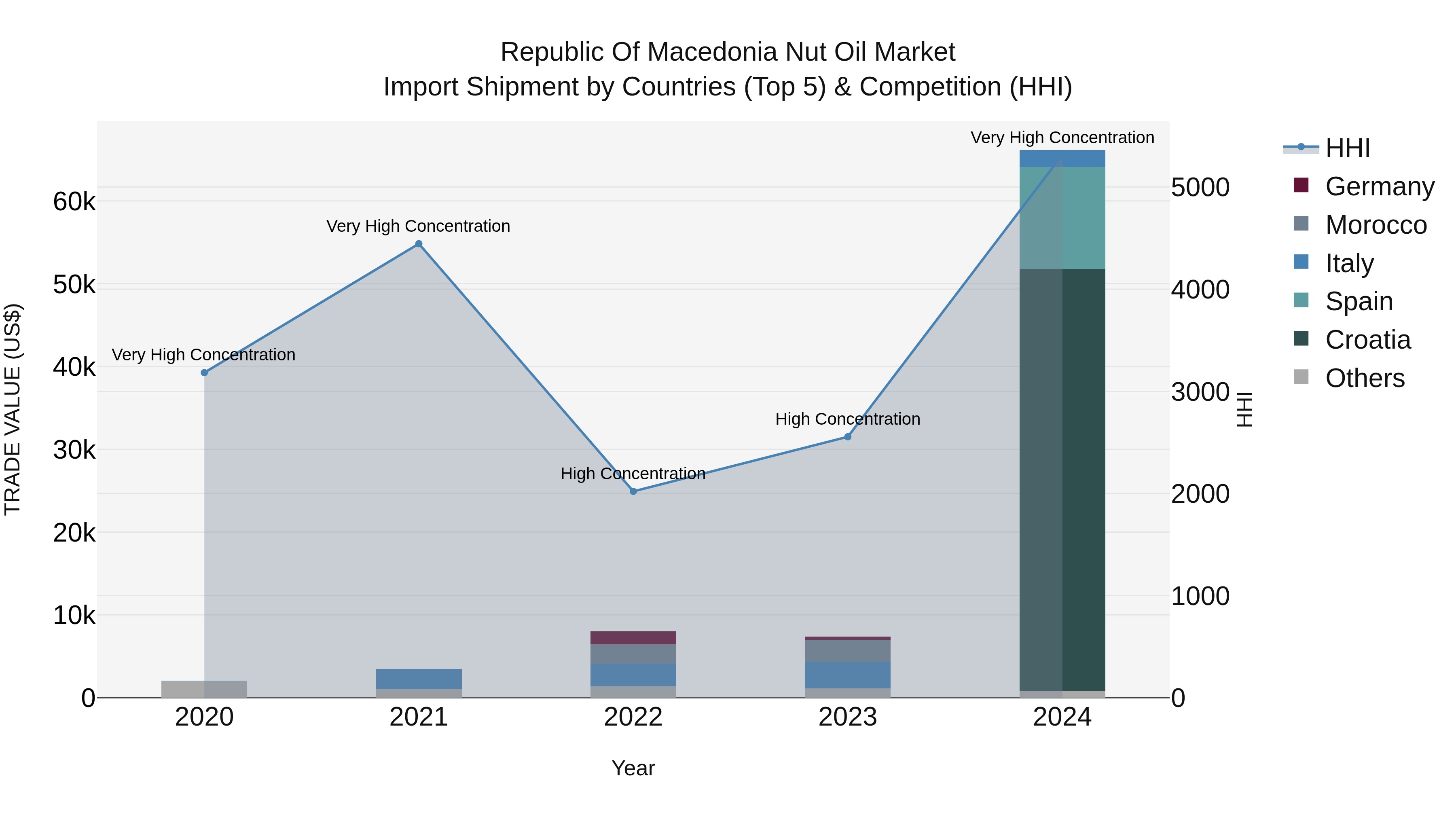 Republic Of Macedonia Nut Oil Market