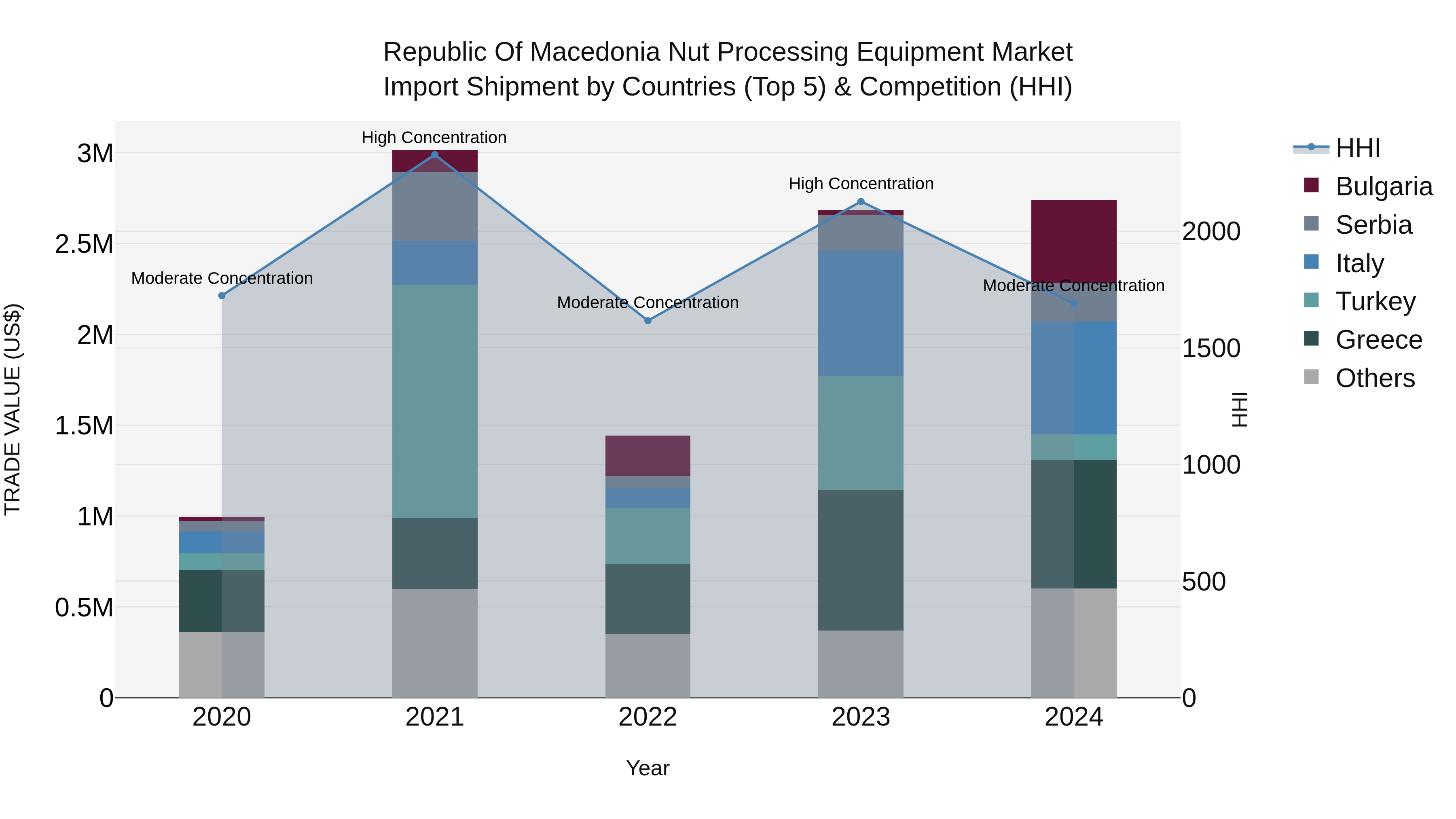 Republic Of Macedonia Nut Processing Equipment Market