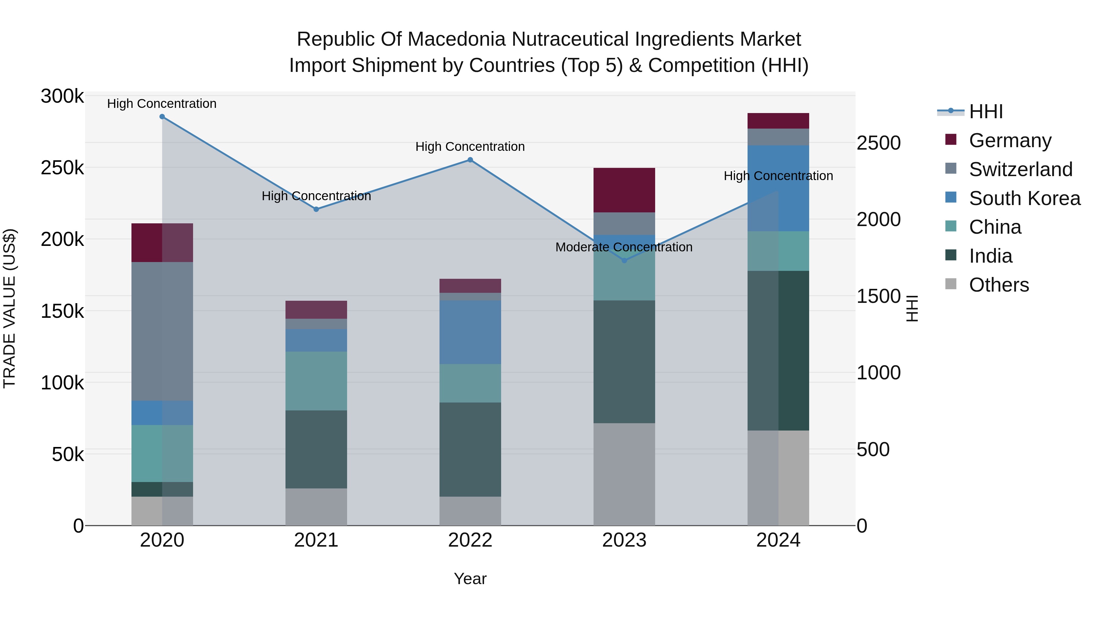 Republic Of Macedonia Nutraceutical Ingredients Market