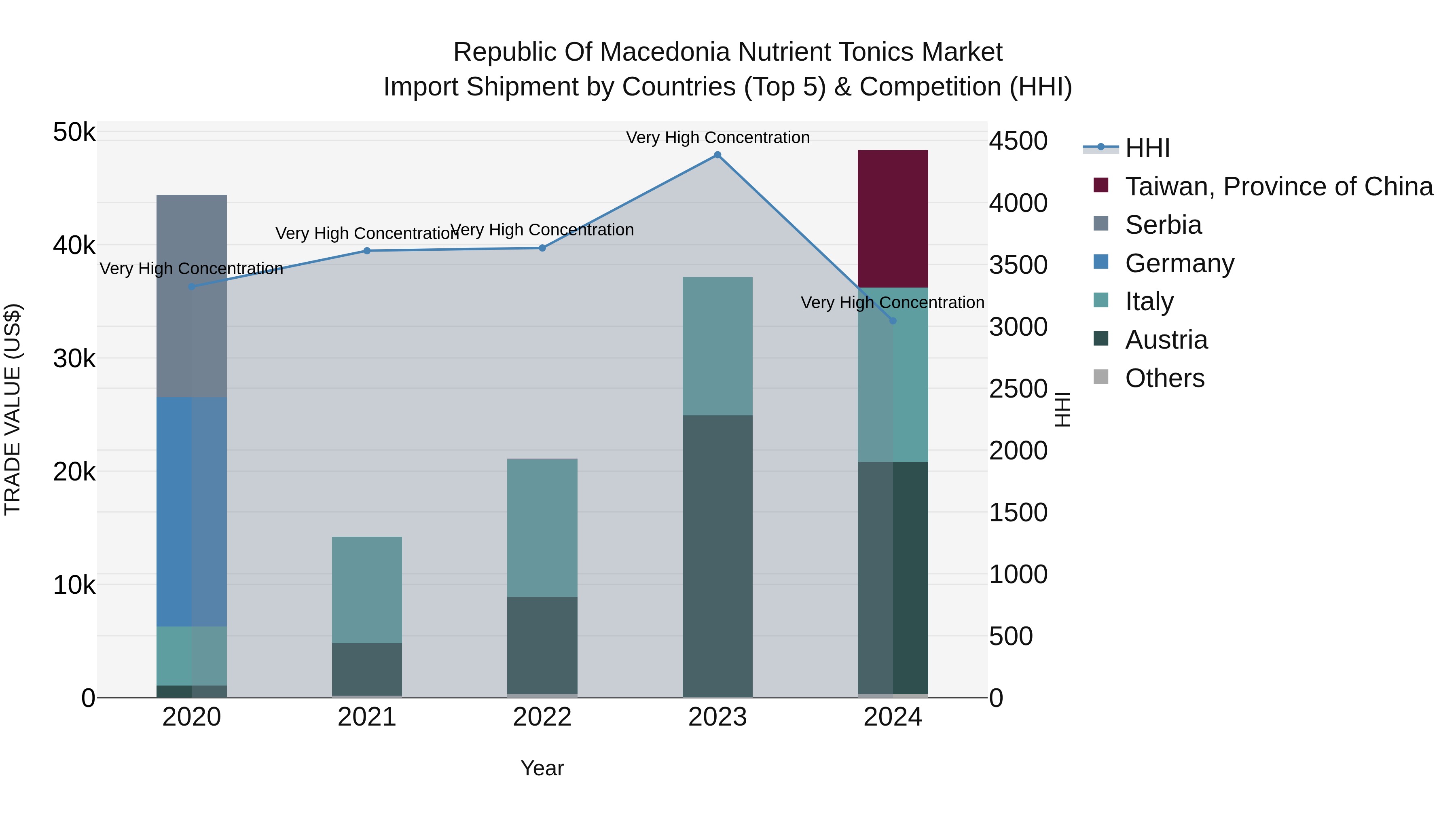 Republic Of Macedonia Nutrient Tonics Market
