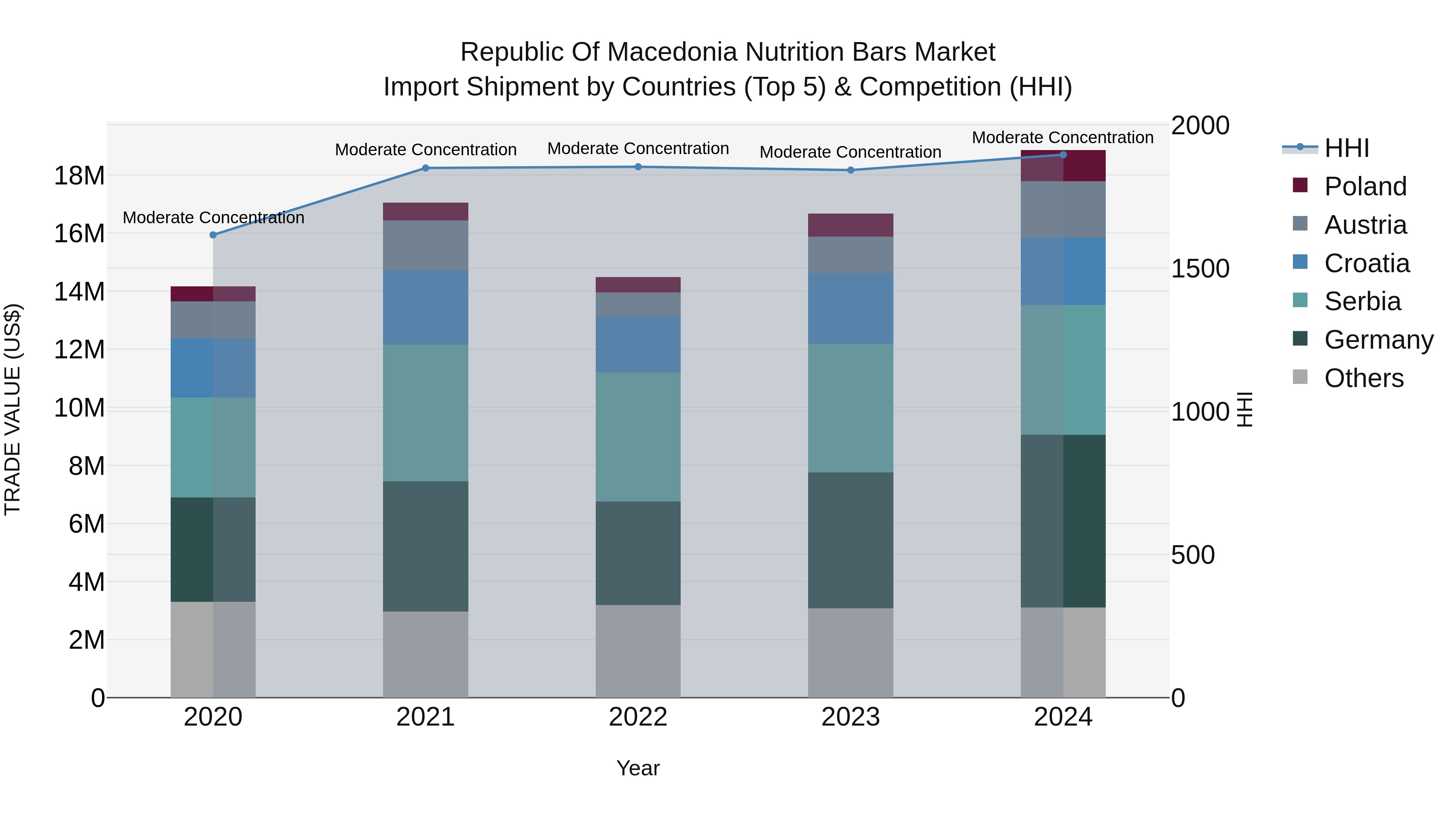 Republic Of Macedonia Nutrition Bars Market