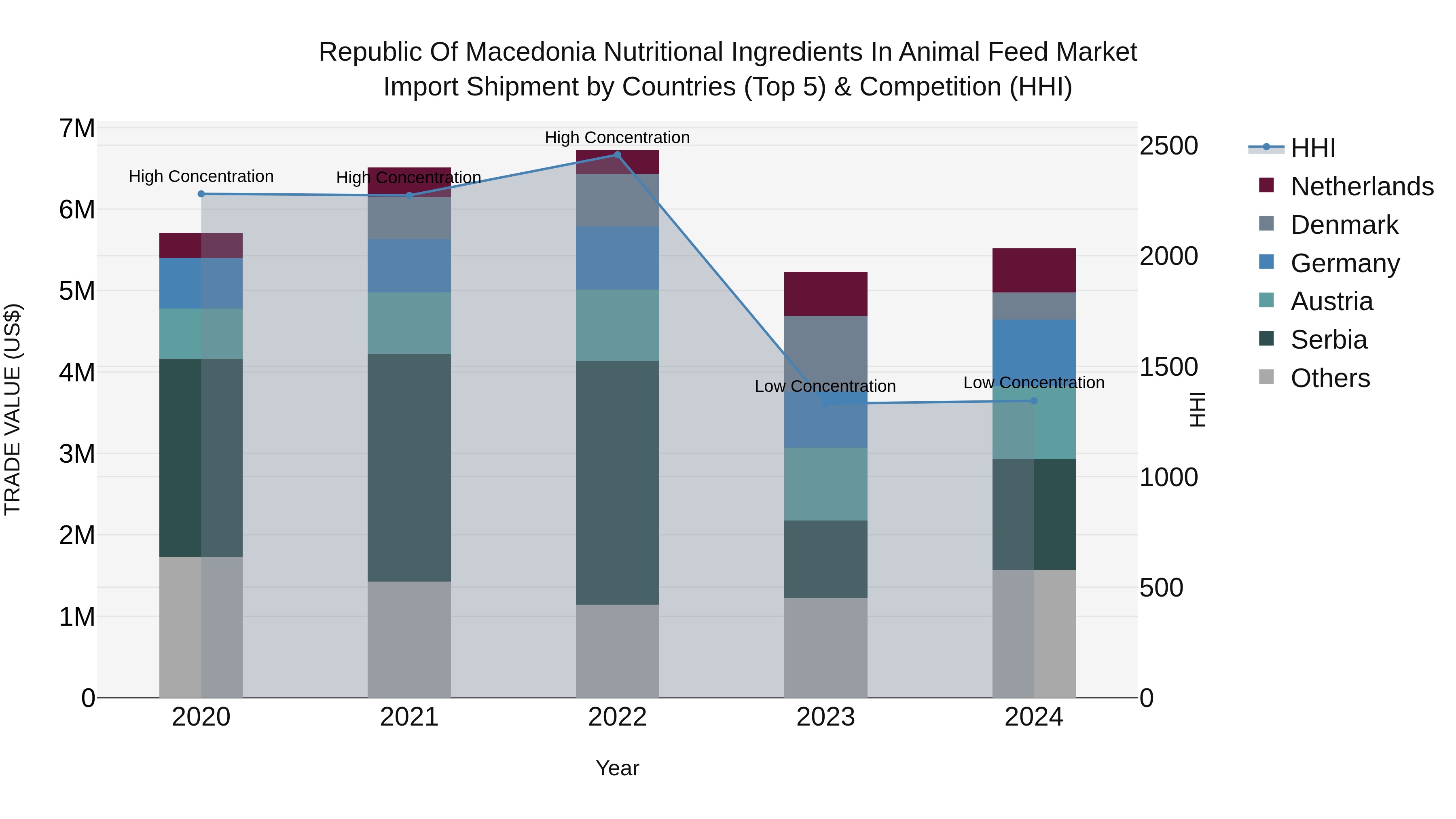 Republic Of Macedonia Nutritional Ingredients In Animal Feed Market