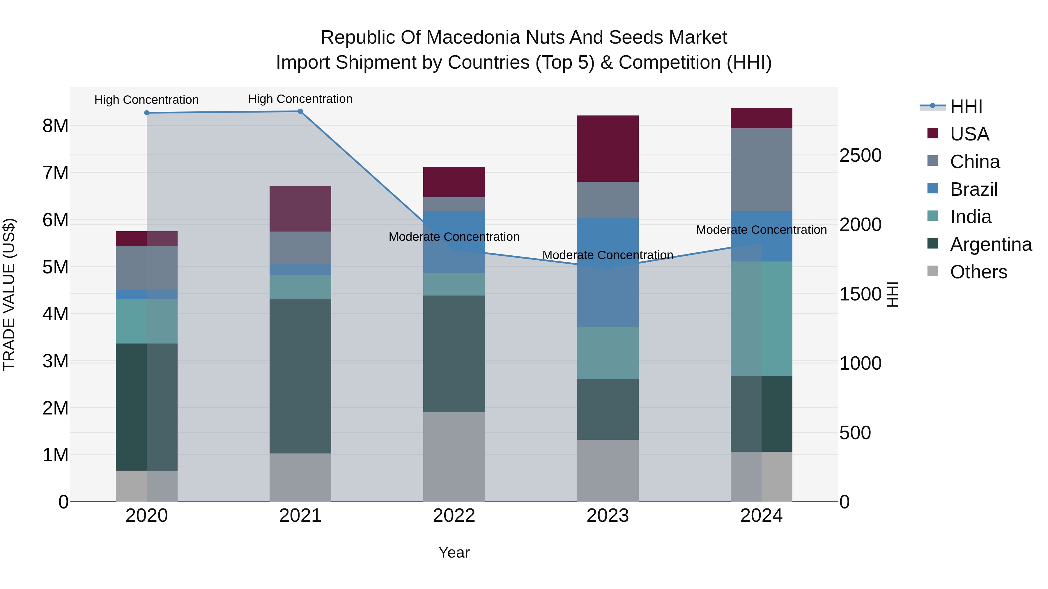 Republic Of Macedonia Nuts And Seeds Market