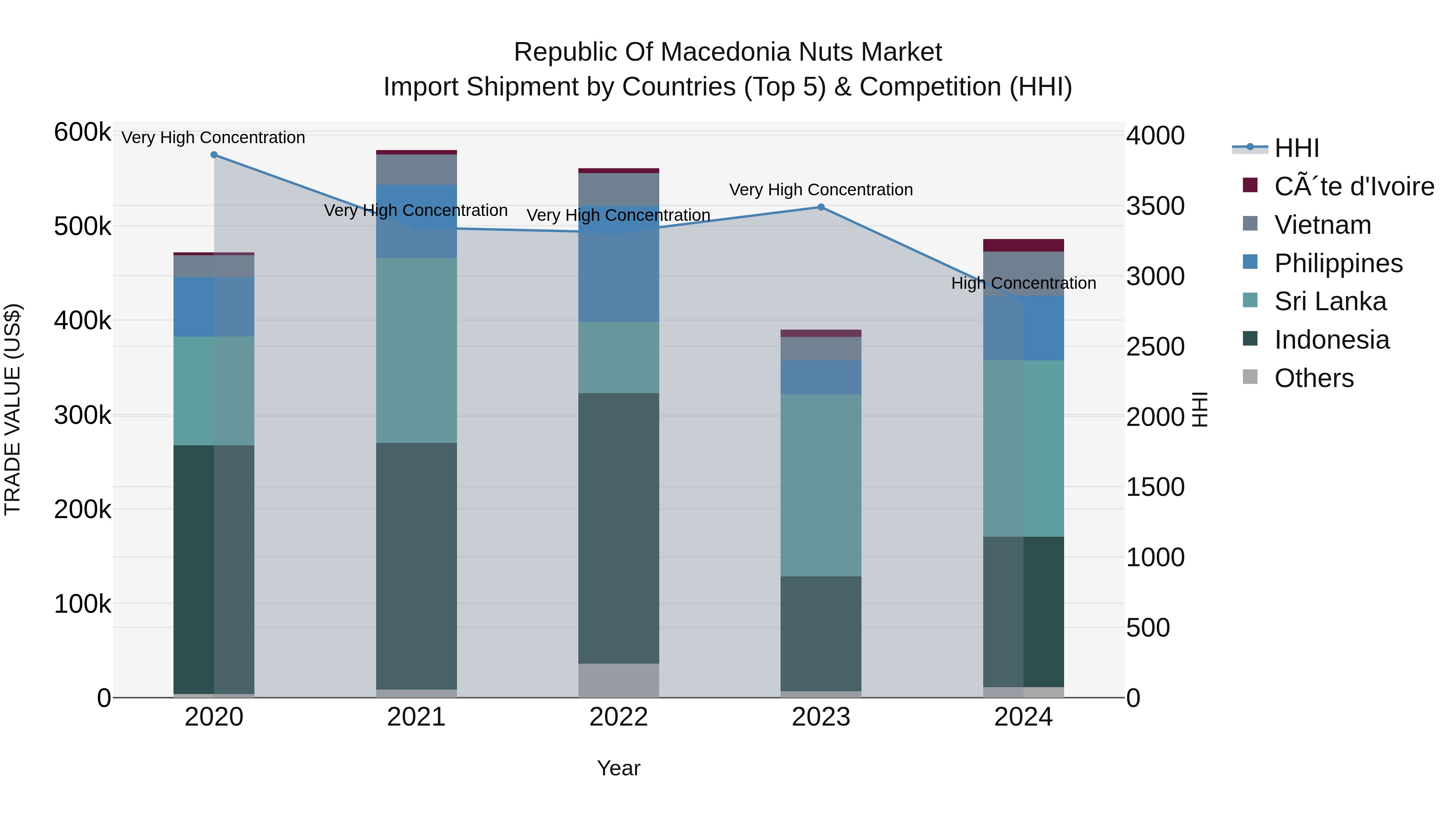 Republic Of Macedonia Nuts Market