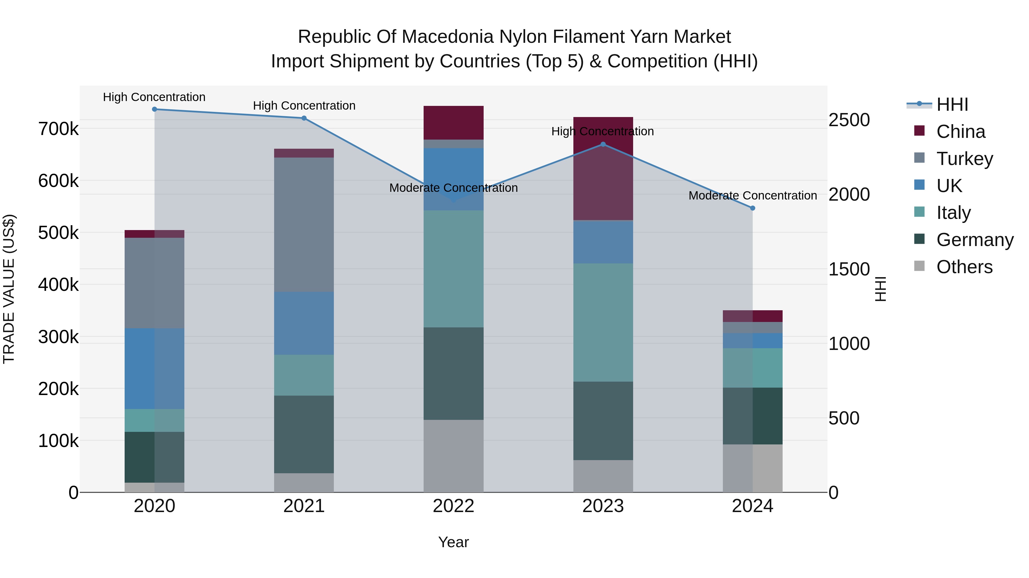 Republic Of Macedonia Nylon Filament Yarn Market