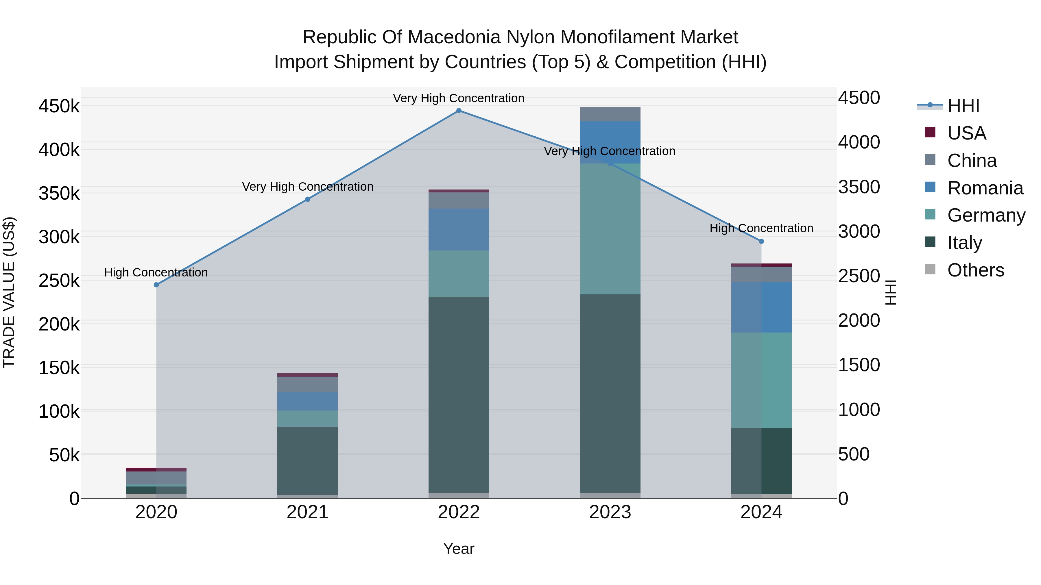 Republic Of Macedonia Nylon Monofilament Market