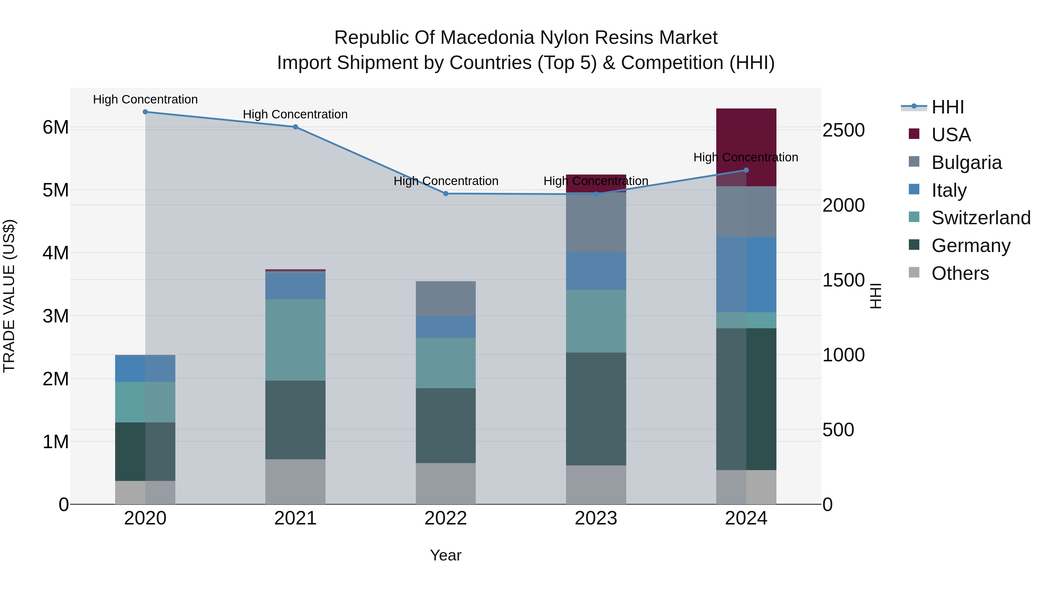 Republic Of Macedonia Nylon Resins Market