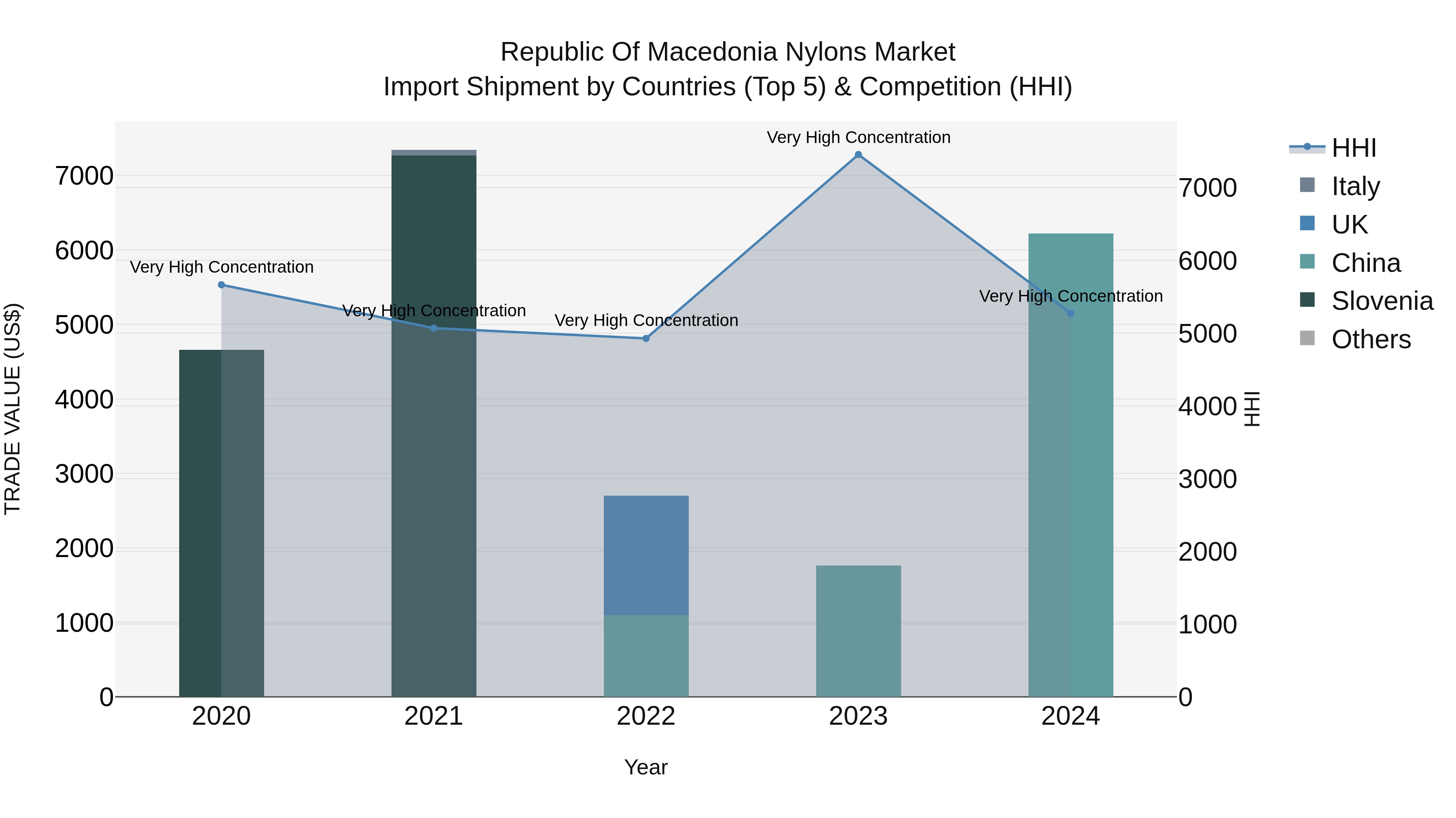 Republic Of Macedonia Nylons Market