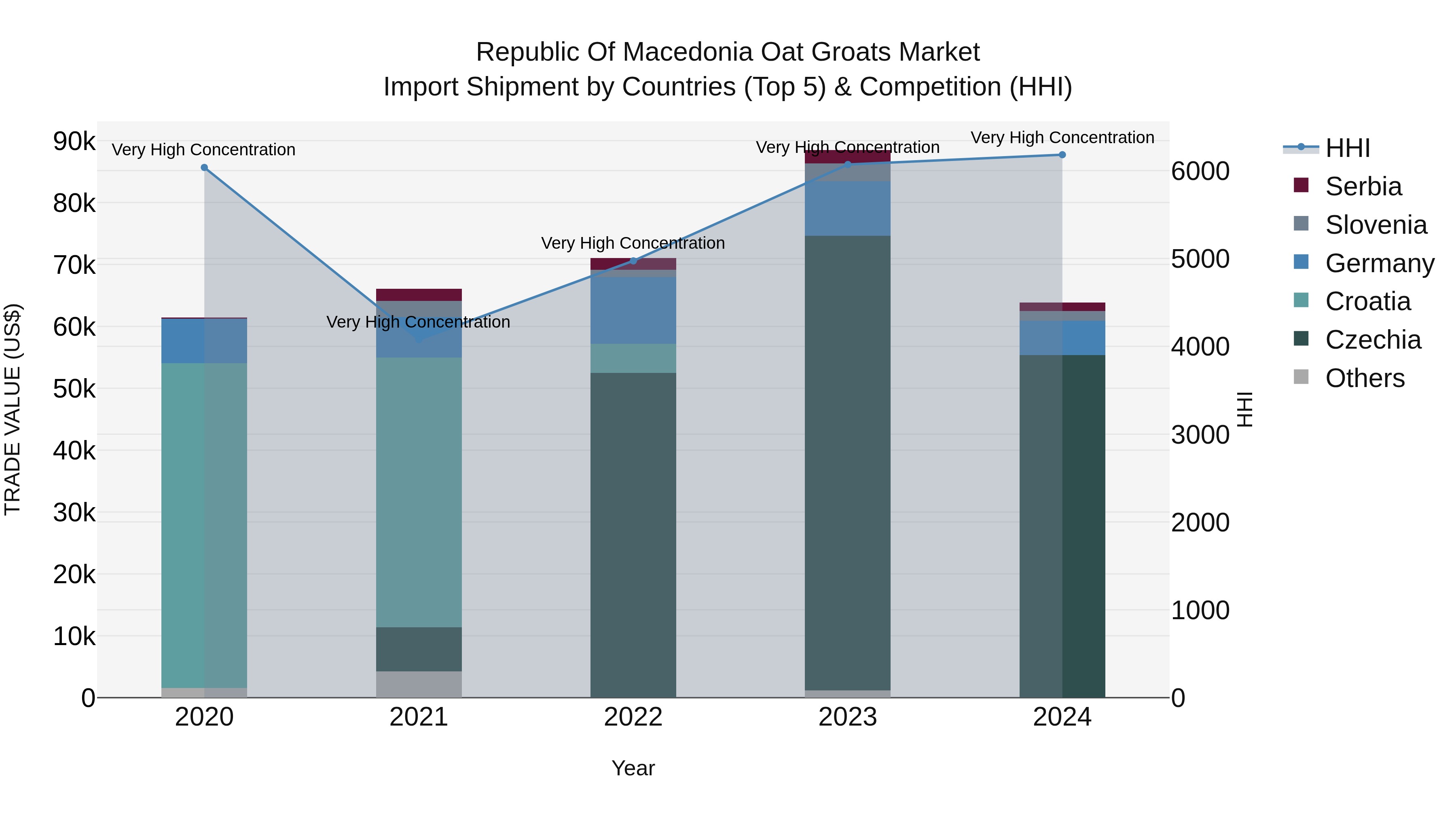 Republic Of Macedonia Oat Groats Market