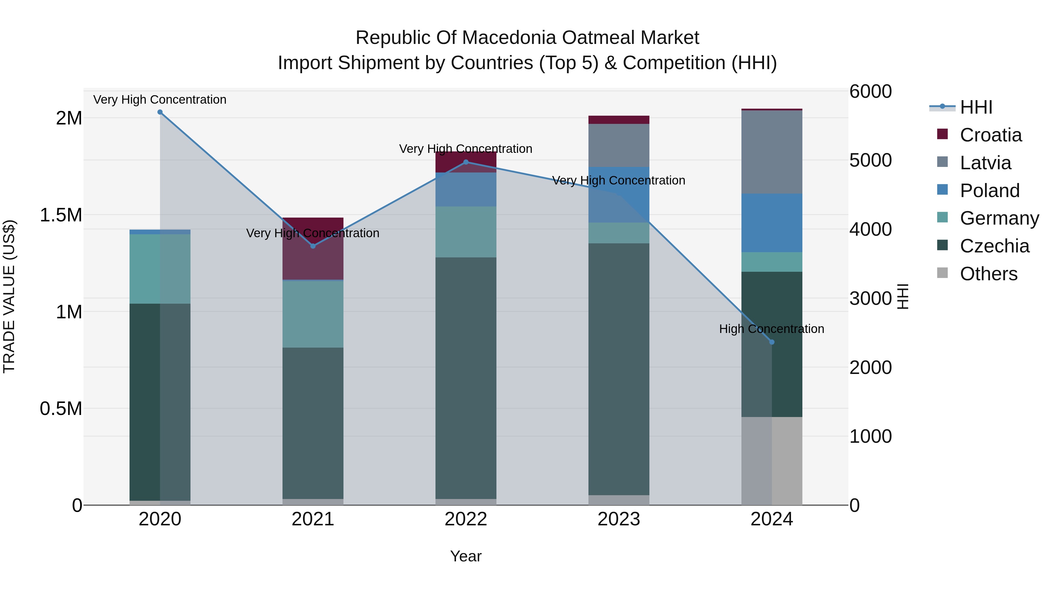 Republic Of Macedonia Oatmeal Market