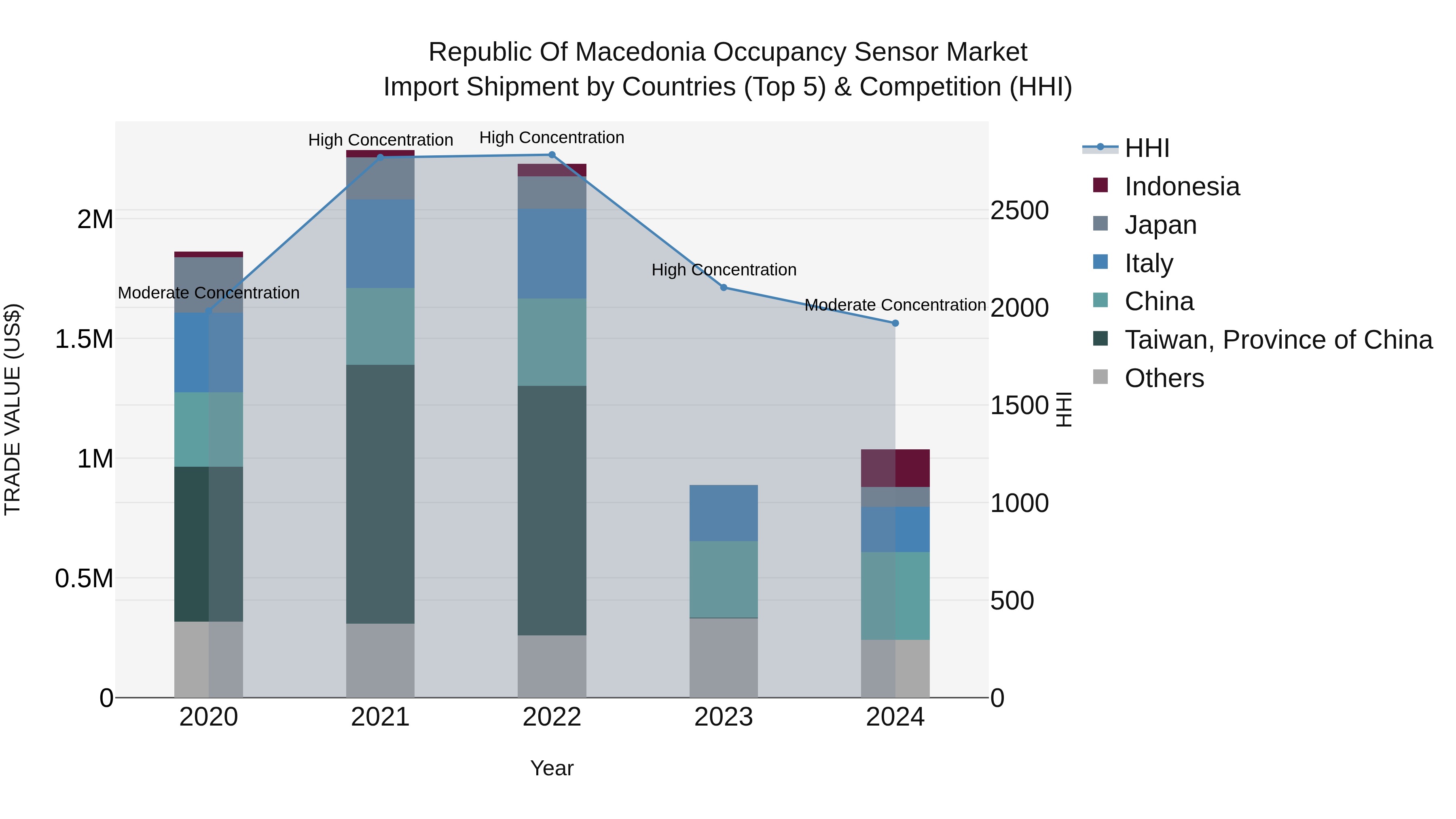 Republic Of Macedonia Occupancy Sensor Market