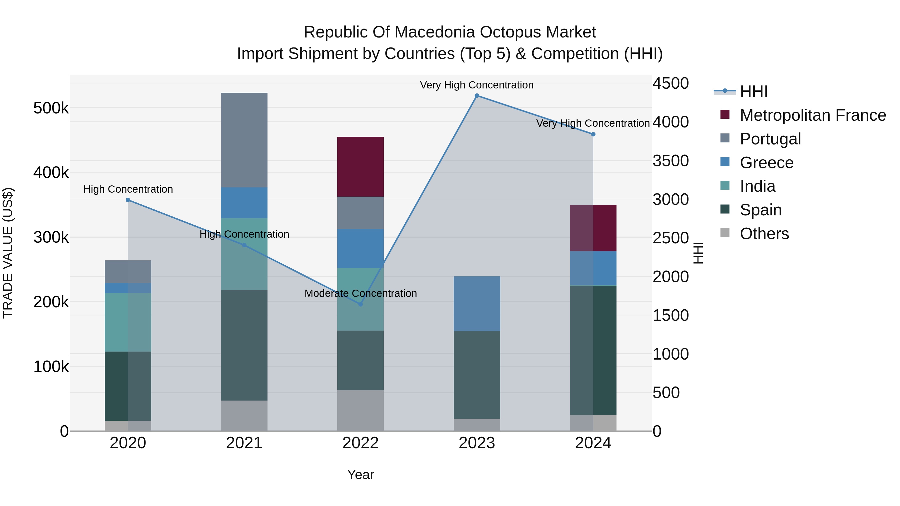 Republic Of Macedonia Octopus Market