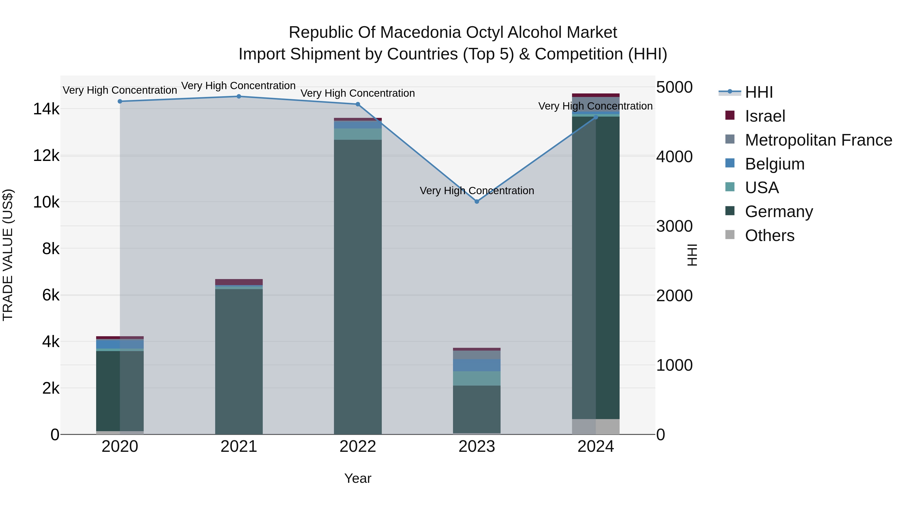 Republic Of Macedonia Octyl Alcohol Market