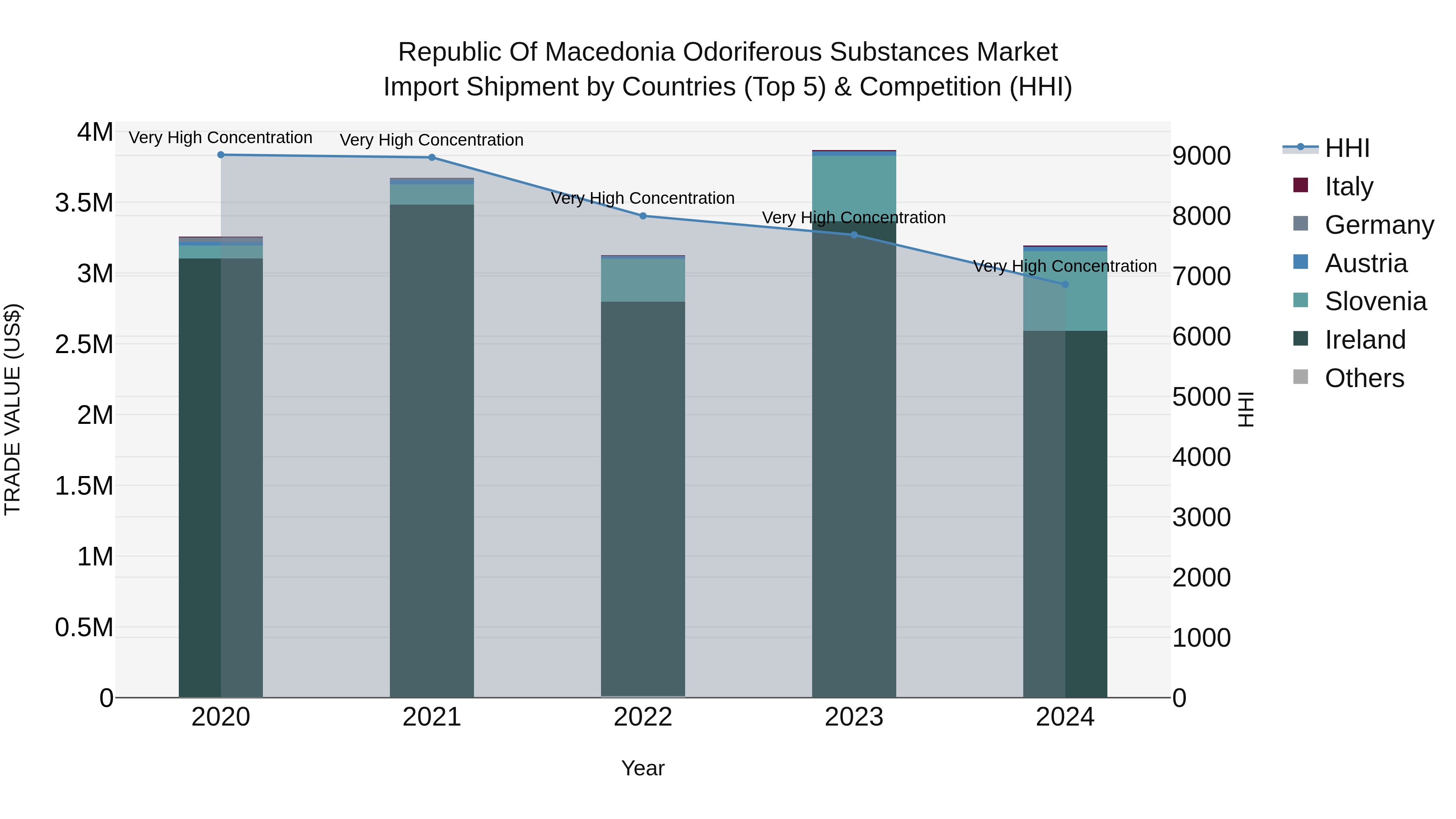 Republic Of Macedonia Odoriferous Substances Market