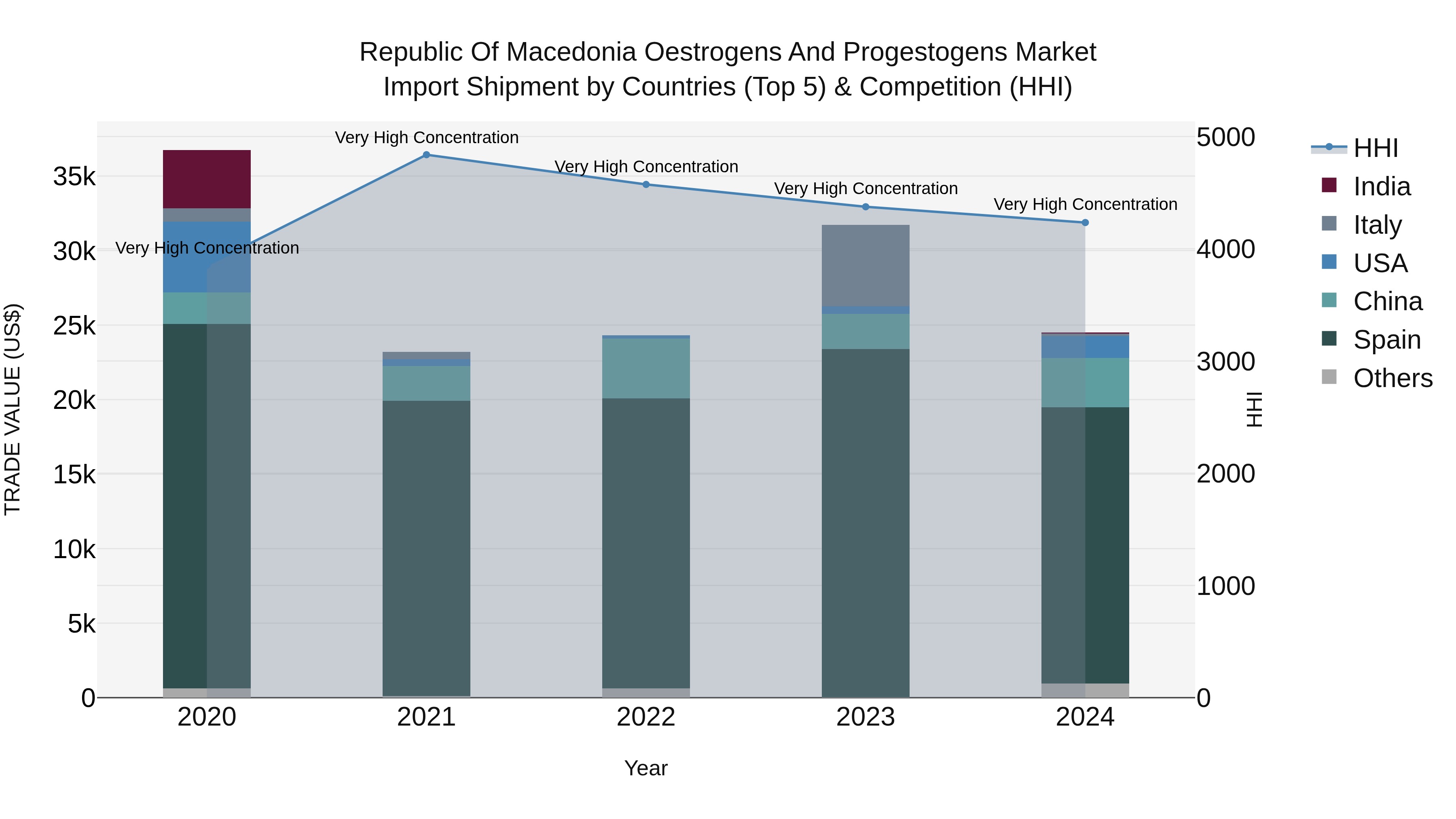 Republic Of Macedonia Oestrogens And Progestogens Market