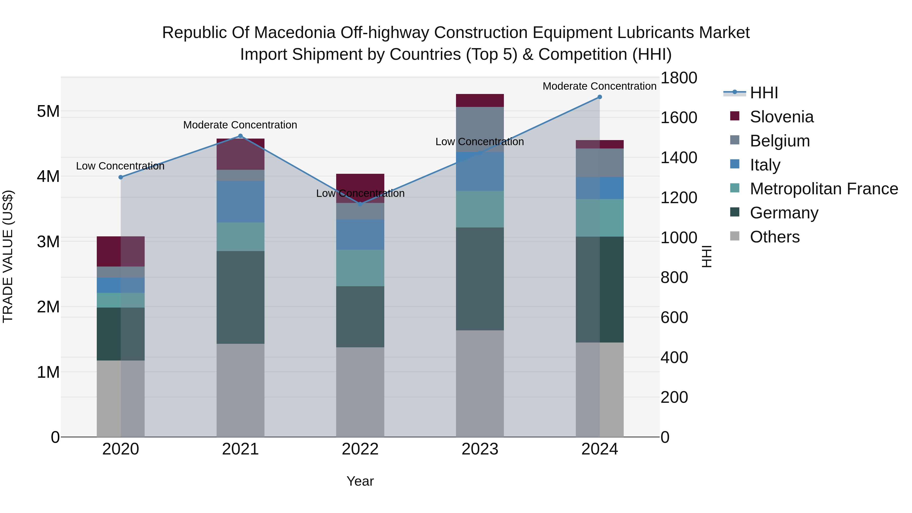Republic Of Macedonia Off Highway Construction Equipment Lubricants Market
