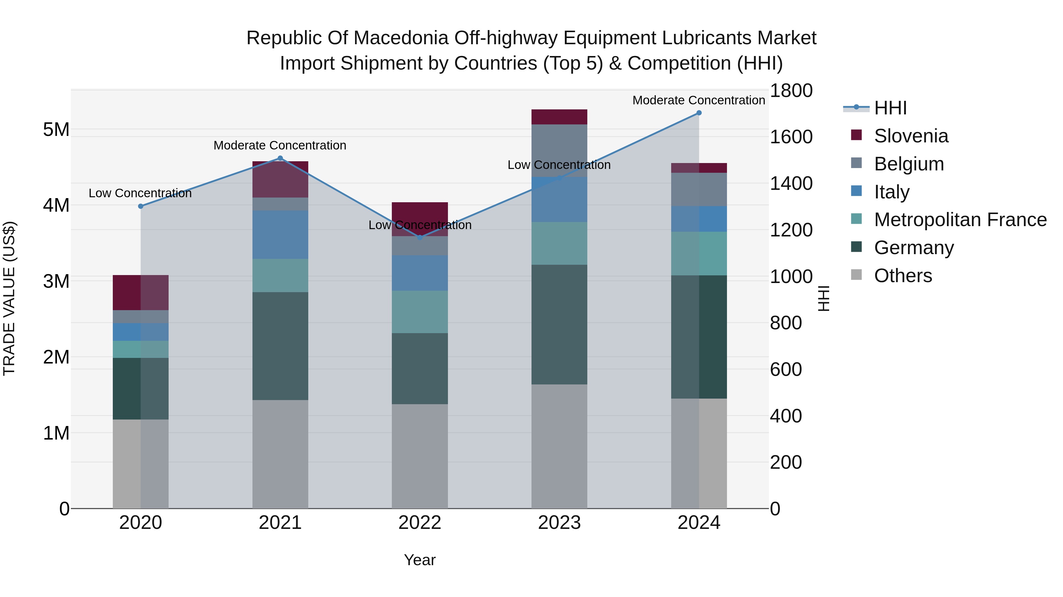 Republic Of Macedonia Off Highway Equipment Lubricants Market
