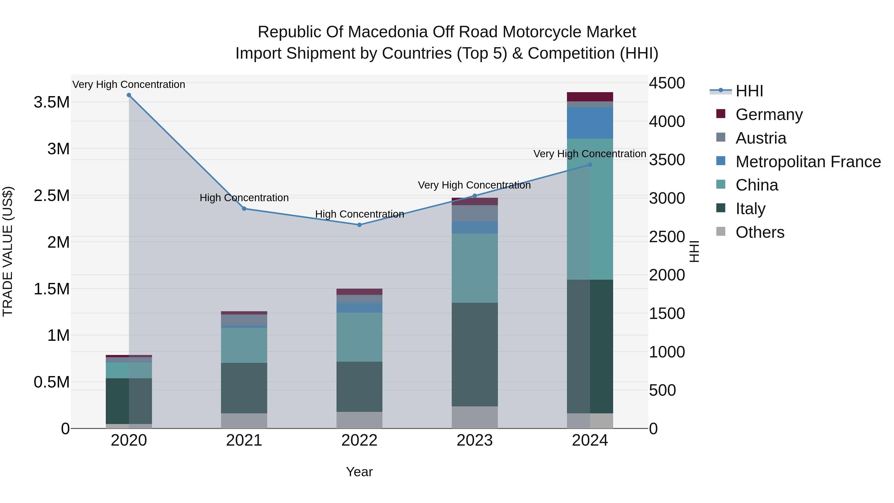 Republic Of Macedonia Off Road Motorcycle Market